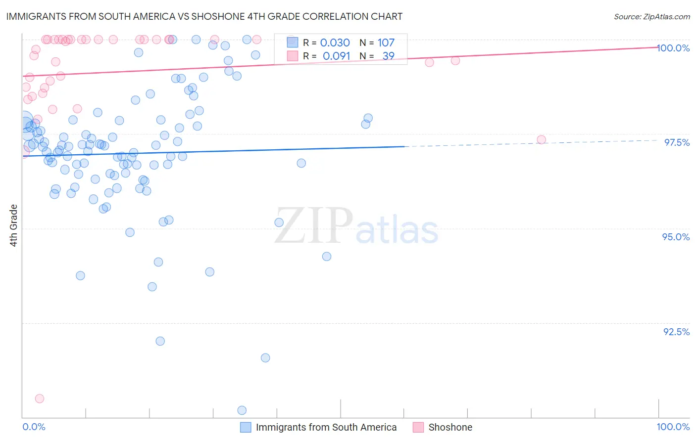 Immigrants from South America vs Shoshone 4th Grade