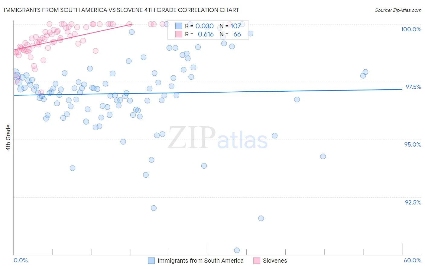 Immigrants from South America vs Slovene 4th Grade