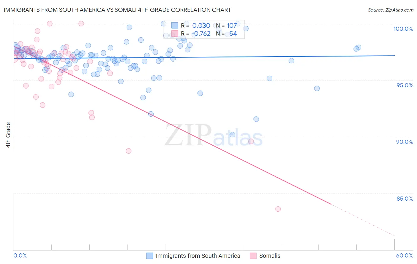 Immigrants from South America vs Somali 4th Grade