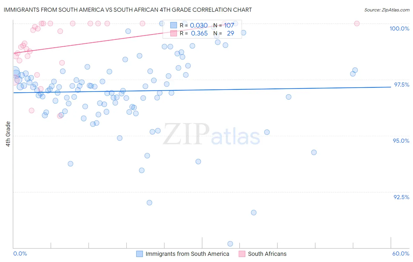 Immigrants from South America vs South African 4th Grade