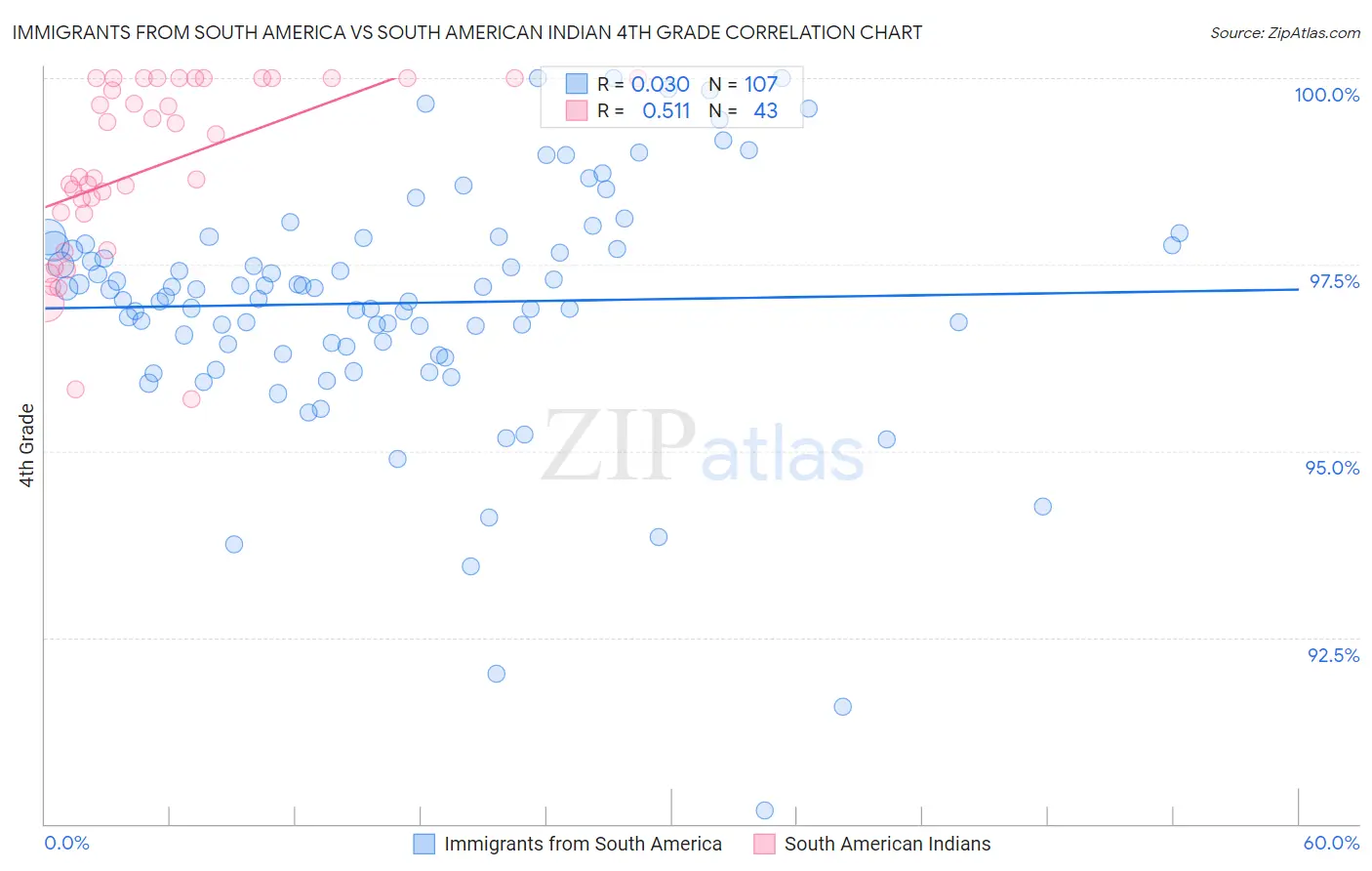 Immigrants from South America vs South American Indian 4th Grade