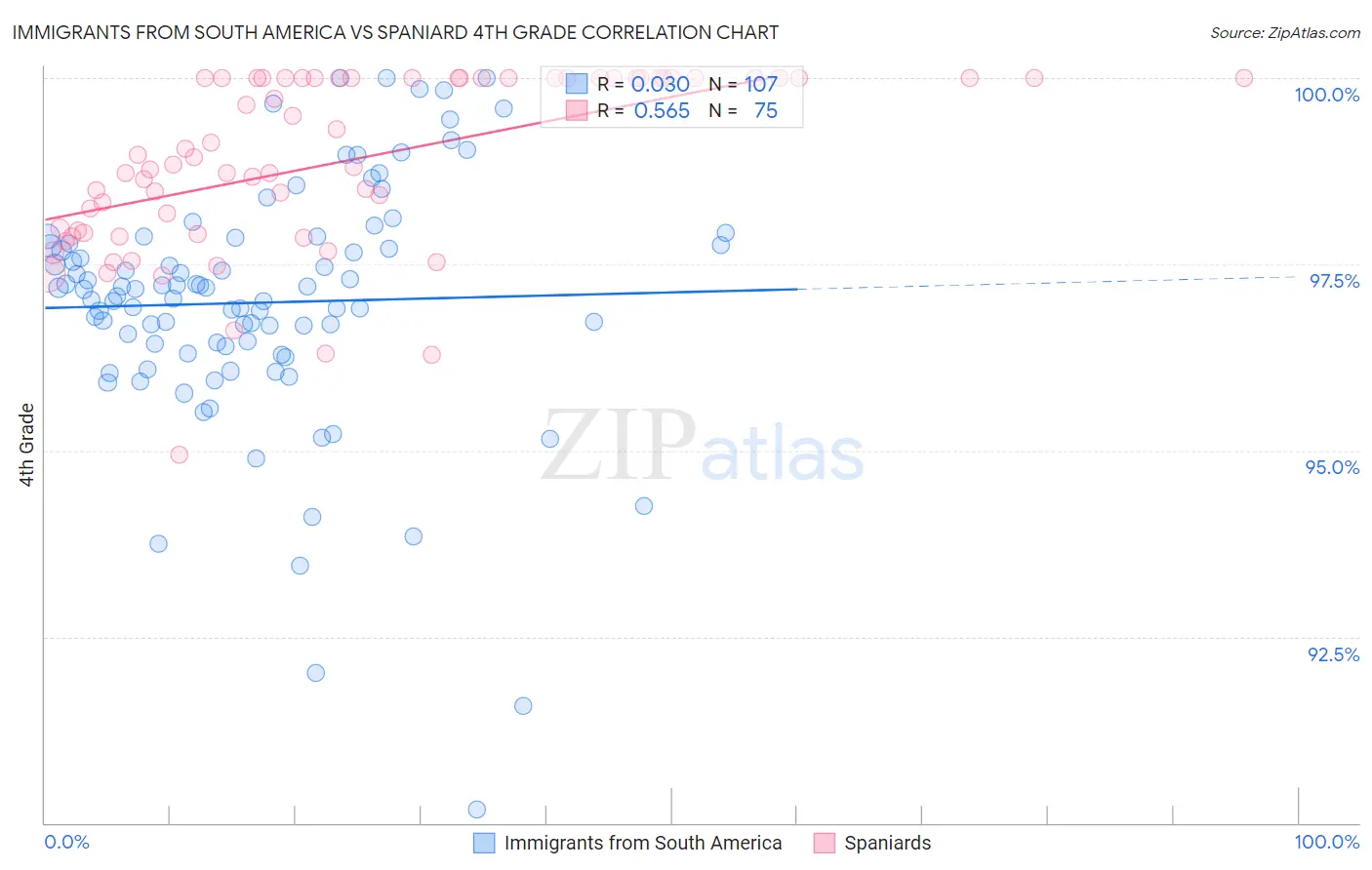 Immigrants from South America vs Spaniard 4th Grade