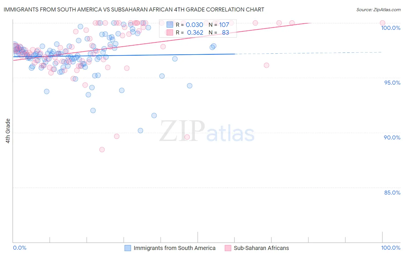 Immigrants from South America vs Subsaharan African 4th Grade