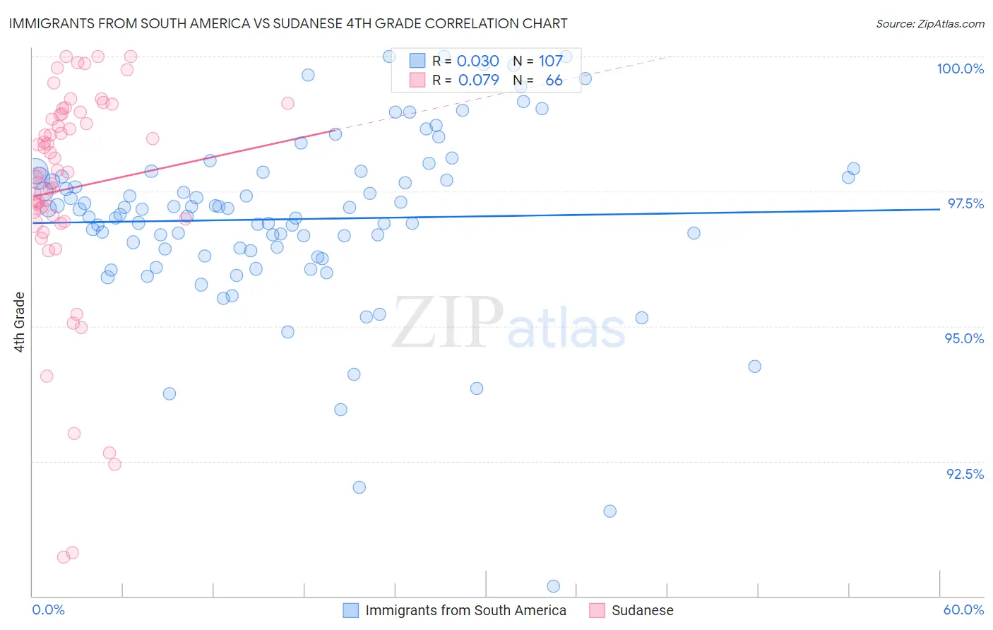 Immigrants from South America vs Sudanese 4th Grade