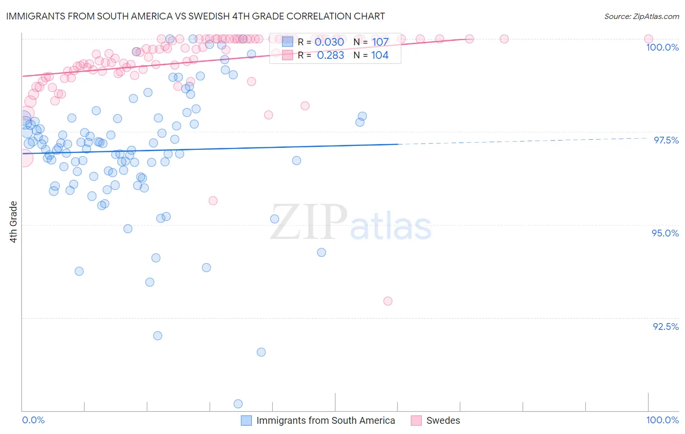 Immigrants from South America vs Swedish 4th Grade