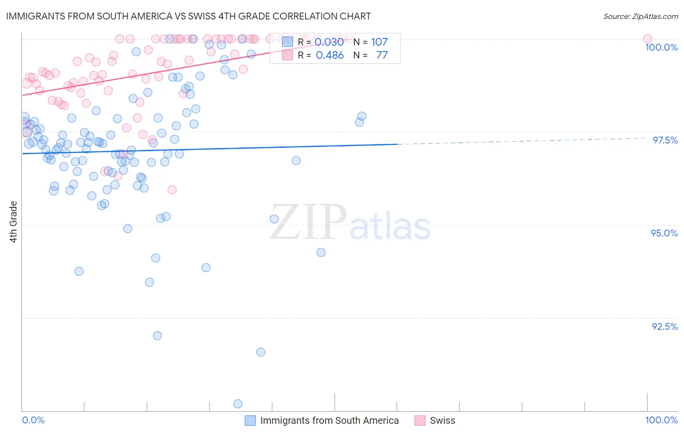 Immigrants from South America vs Swiss 4th Grade
