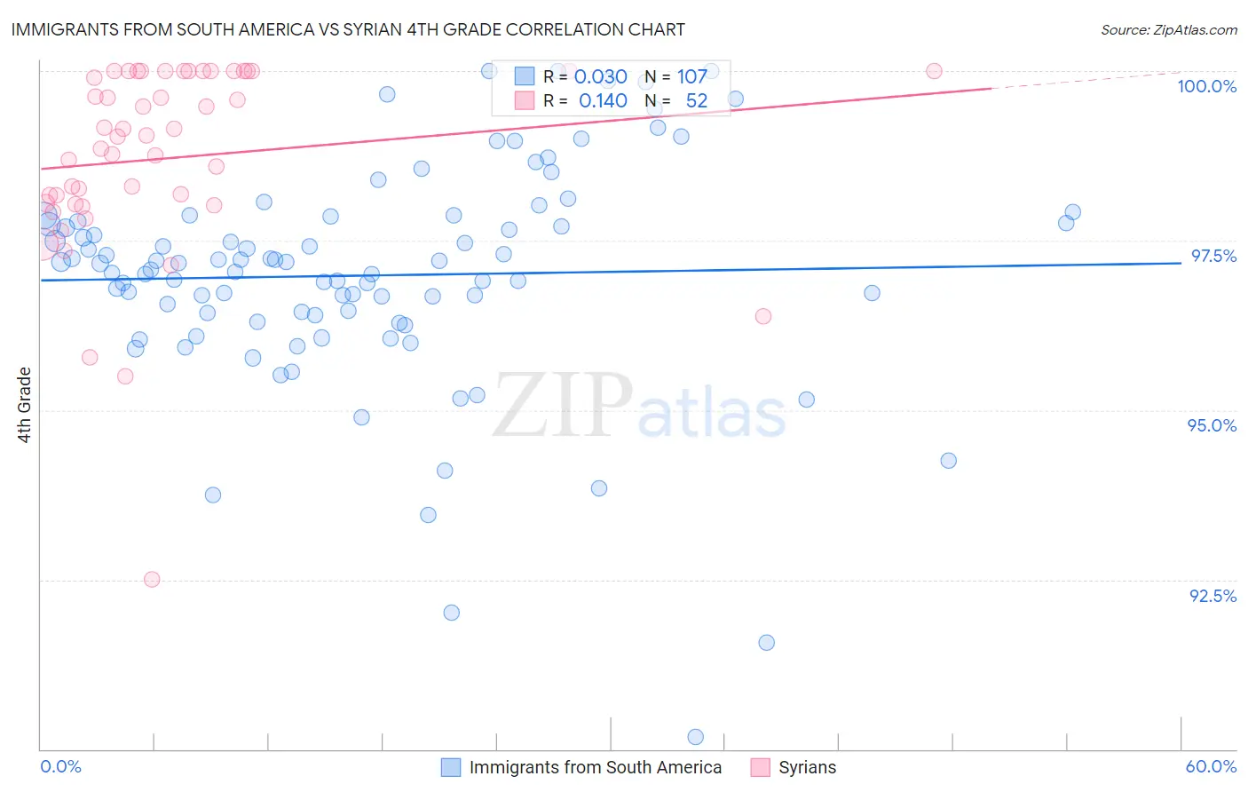 Immigrants from South America vs Syrian 4th Grade
