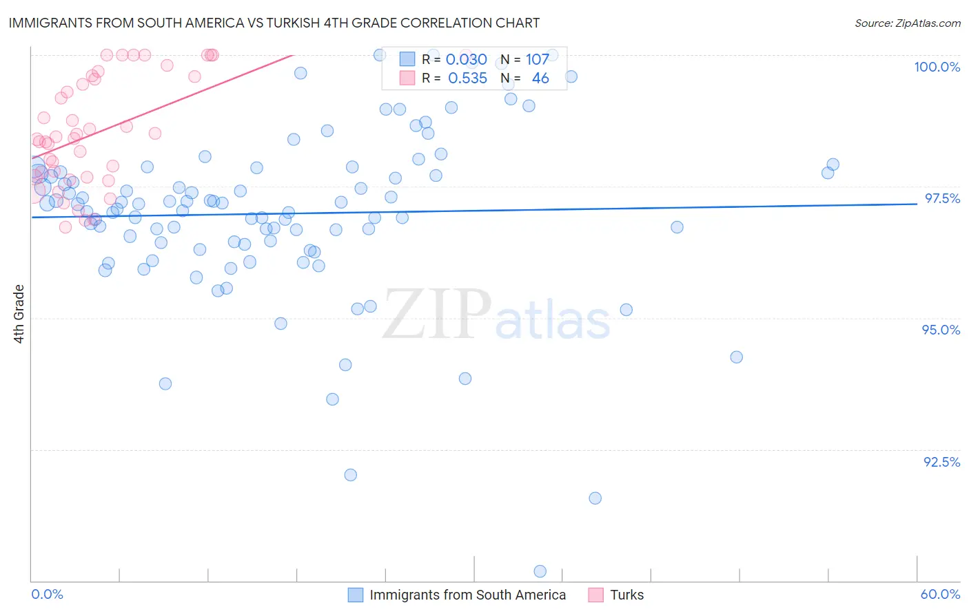 Immigrants from South America vs Turkish 4th Grade