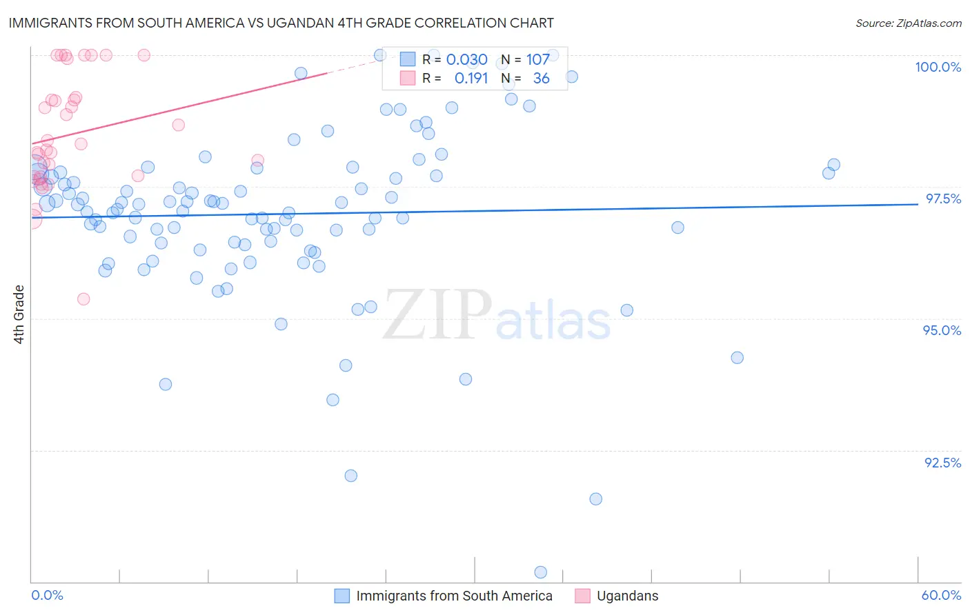 Immigrants from South America vs Ugandan 4th Grade