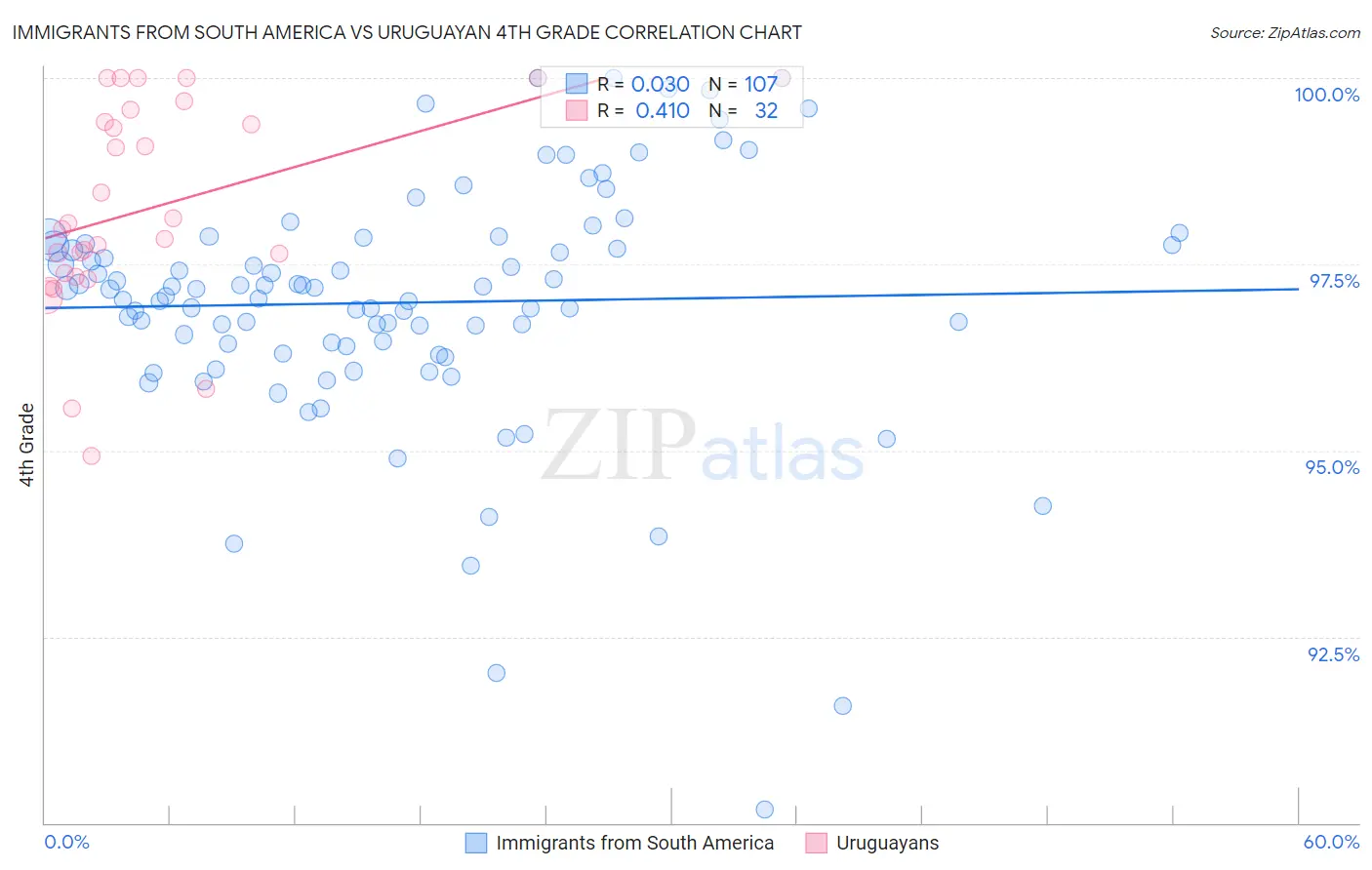 Immigrants from South America vs Uruguayan 4th Grade