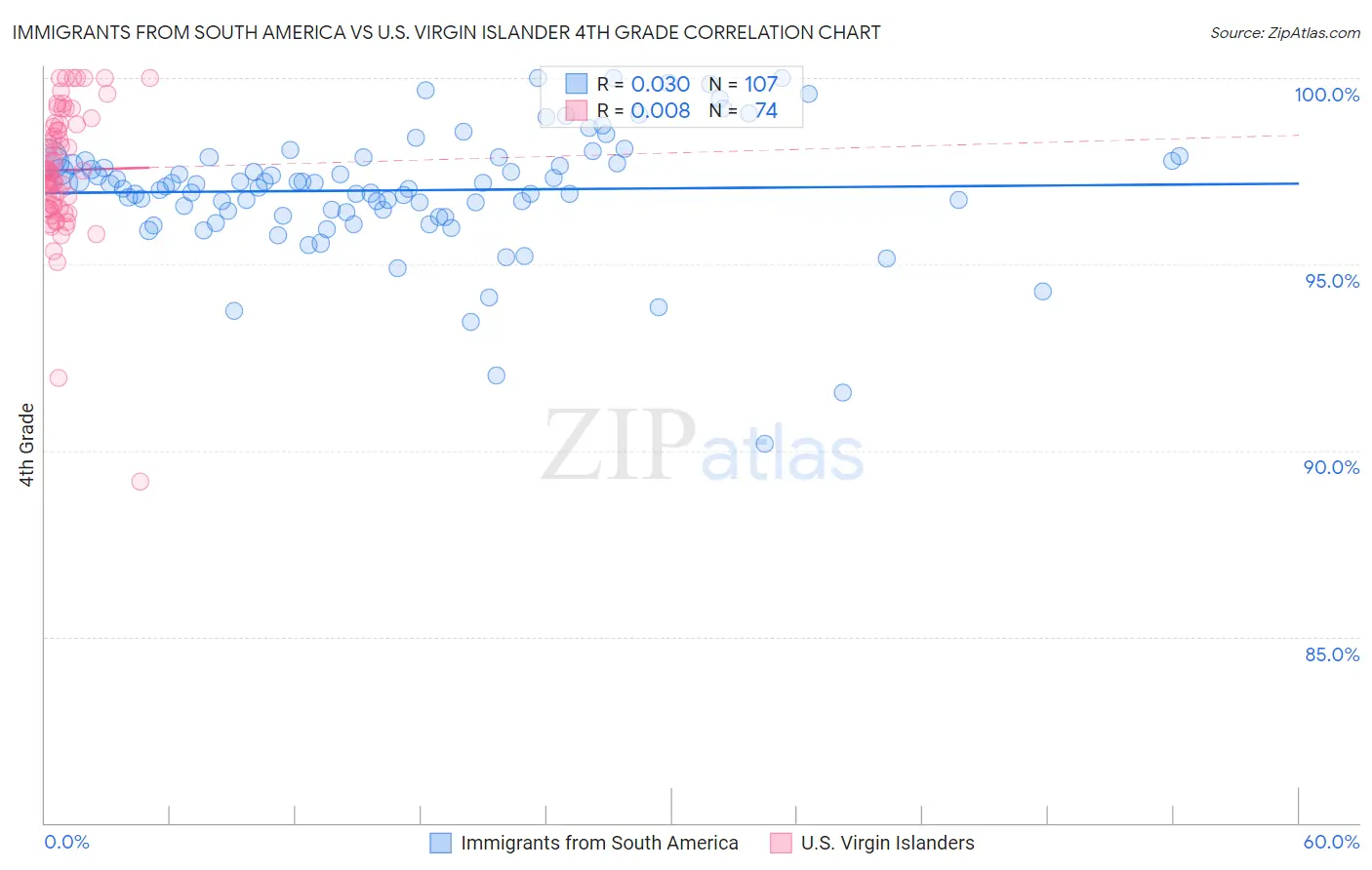 Immigrants from South America vs U.S. Virgin Islander 4th Grade