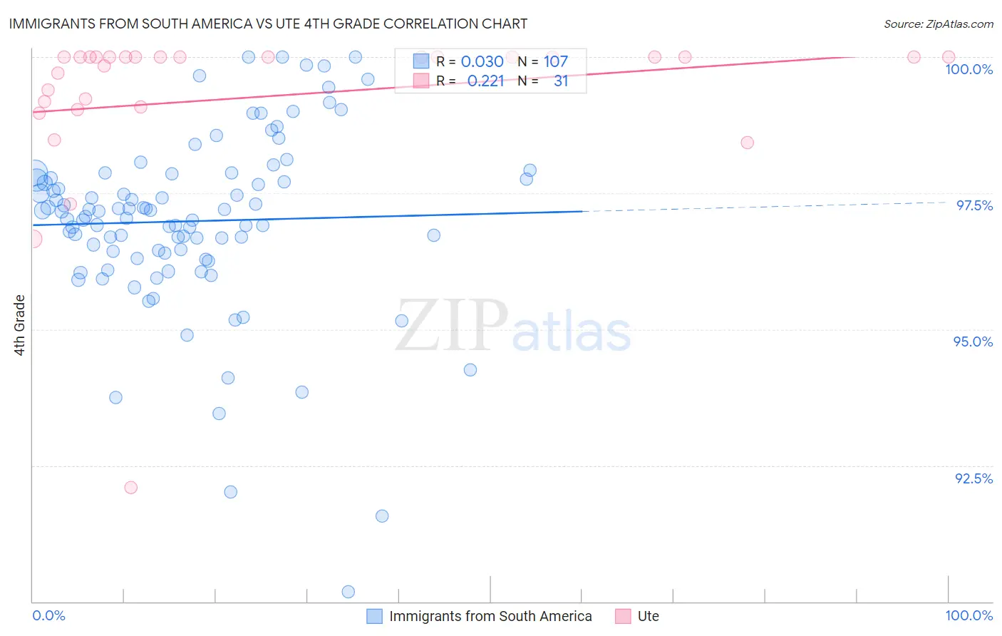 Immigrants from South America vs Ute 4th Grade