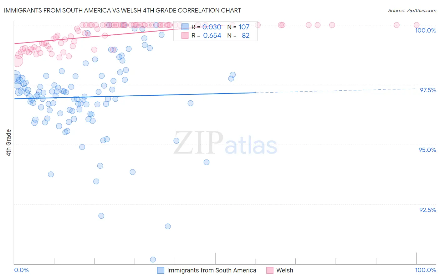 Immigrants from South America vs Welsh 4th Grade