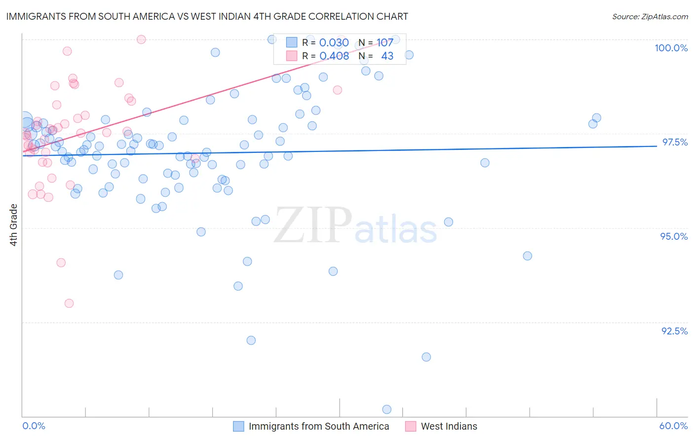 Immigrants from South America vs West Indian 4th Grade