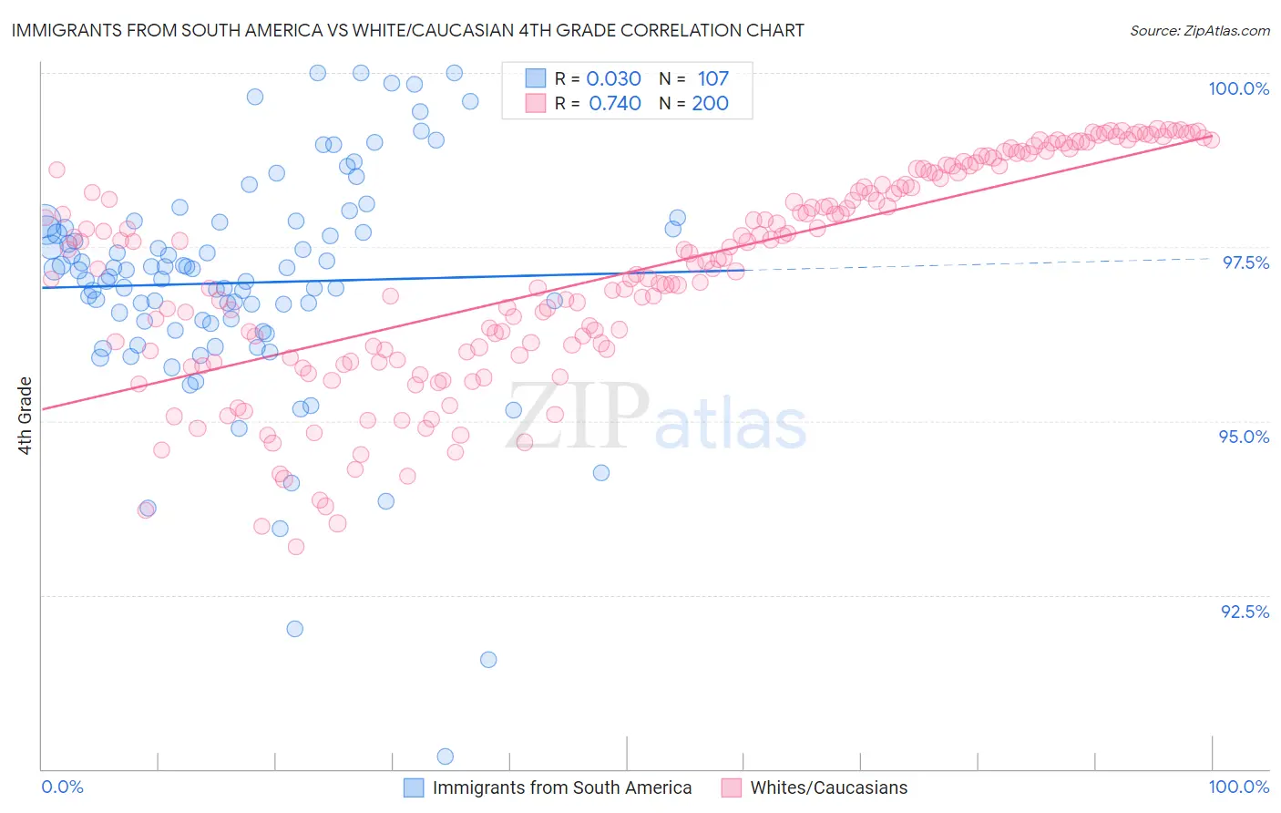 Immigrants from South America vs White/Caucasian 4th Grade