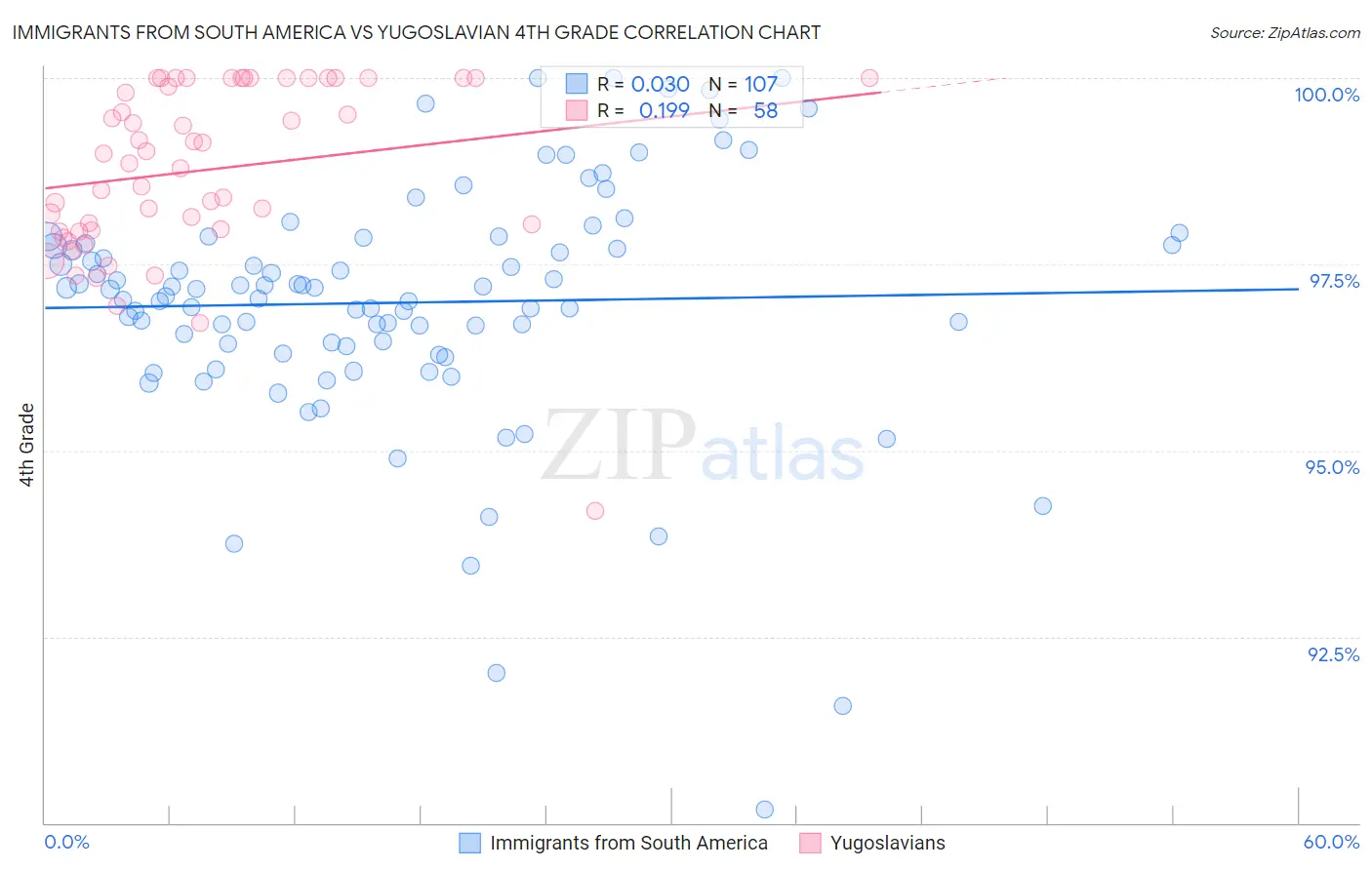 Immigrants from South America vs Yugoslavian 4th Grade