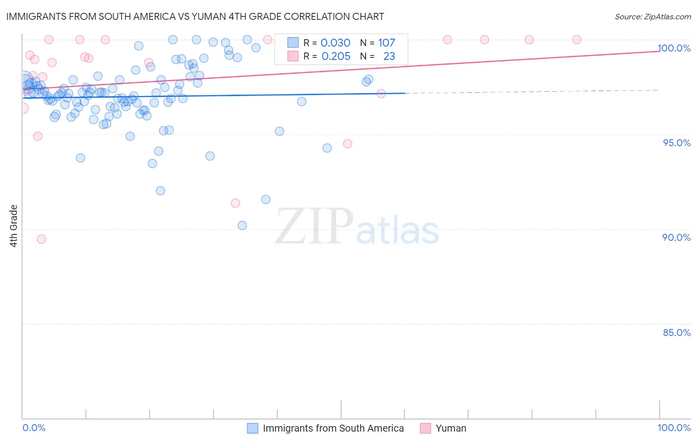 Immigrants from South America vs Yuman 4th Grade