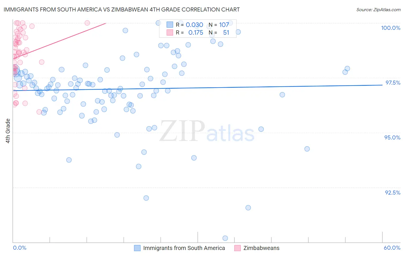 Immigrants from South America vs Zimbabwean 4th Grade