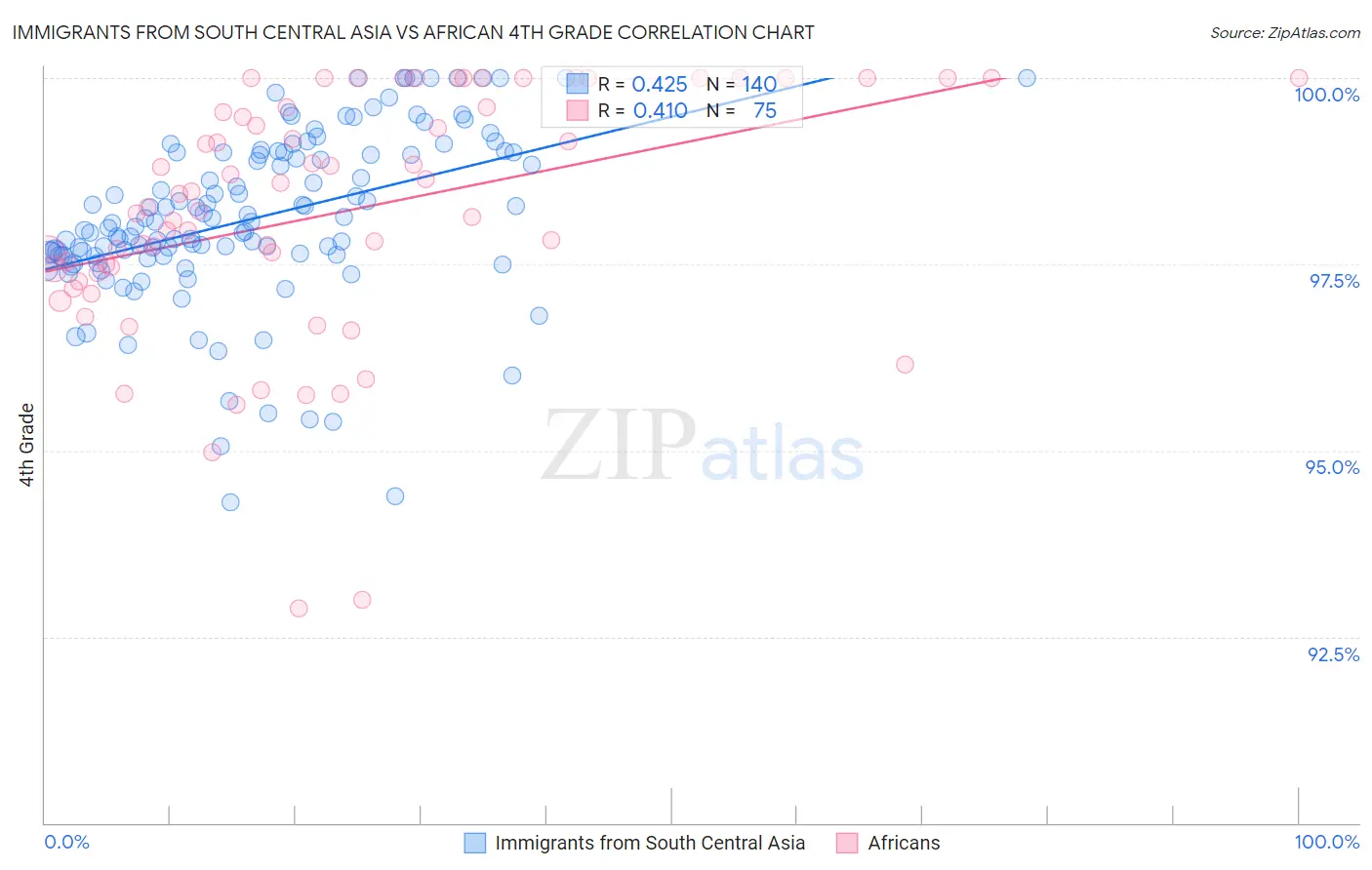 Immigrants from South Central Asia vs African 4th Grade