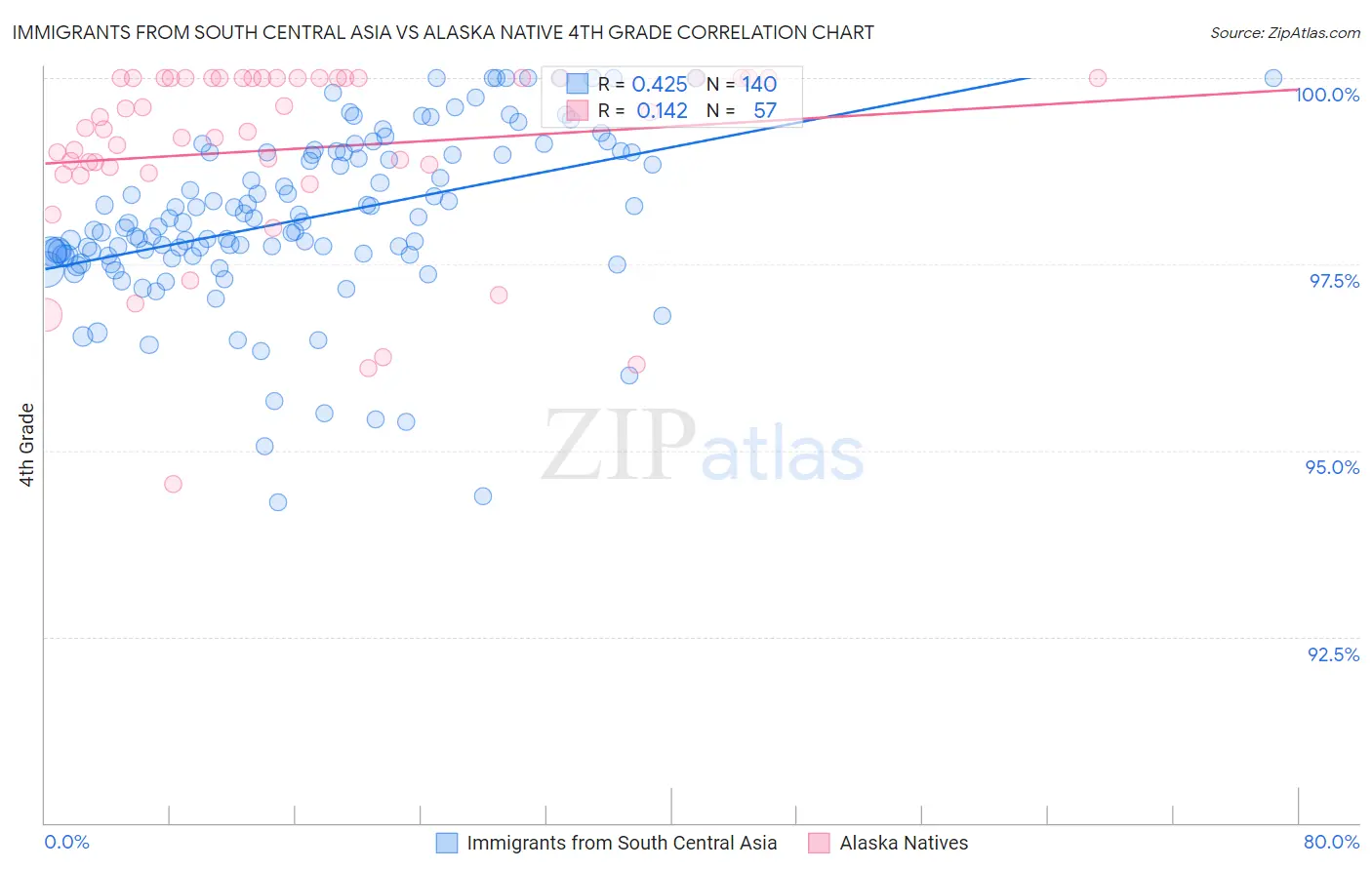 Immigrants from South Central Asia vs Alaska Native 4th Grade