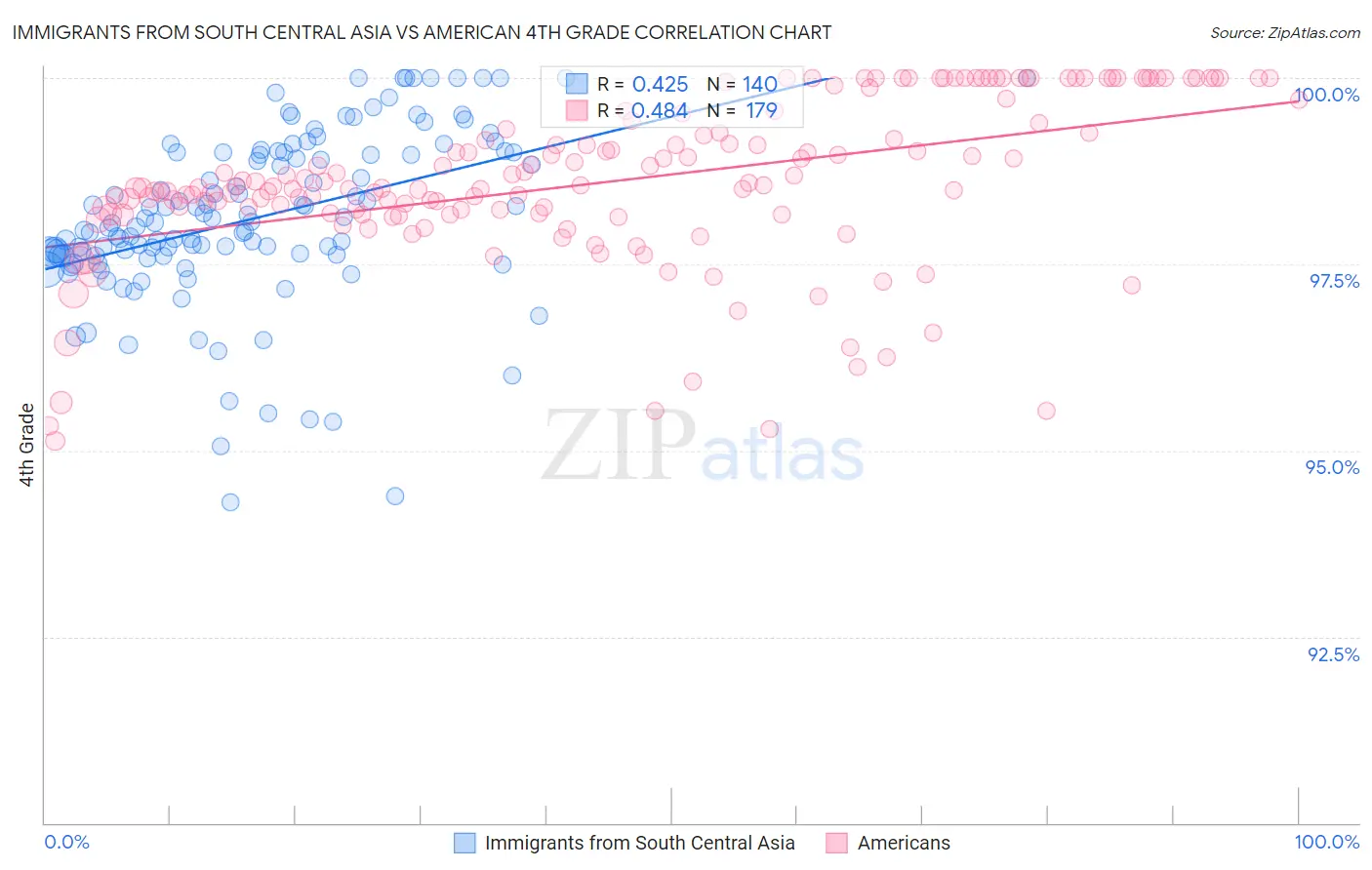 Immigrants from South Central Asia vs American 4th Grade