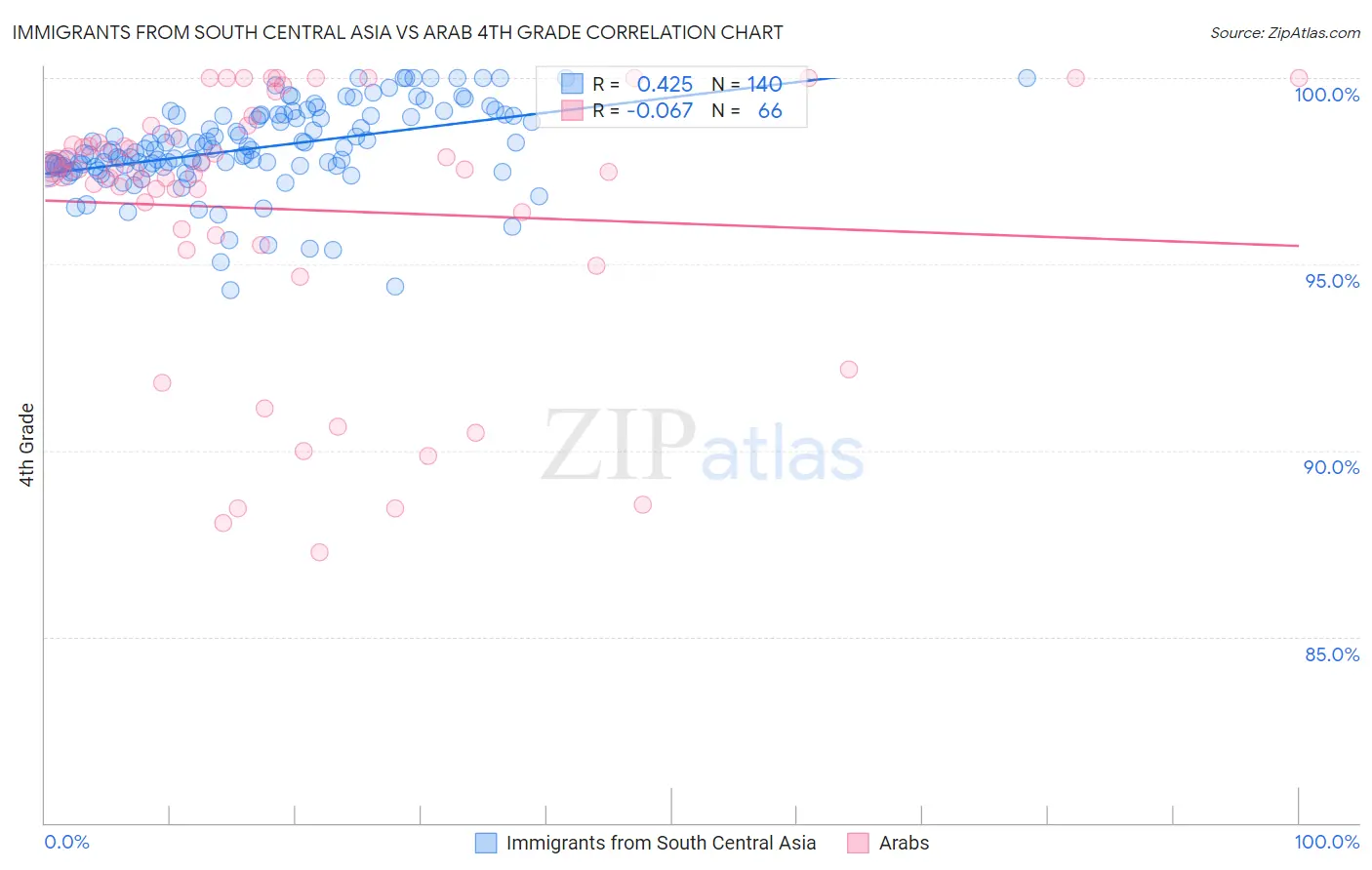 Immigrants from South Central Asia vs Arab 4th Grade