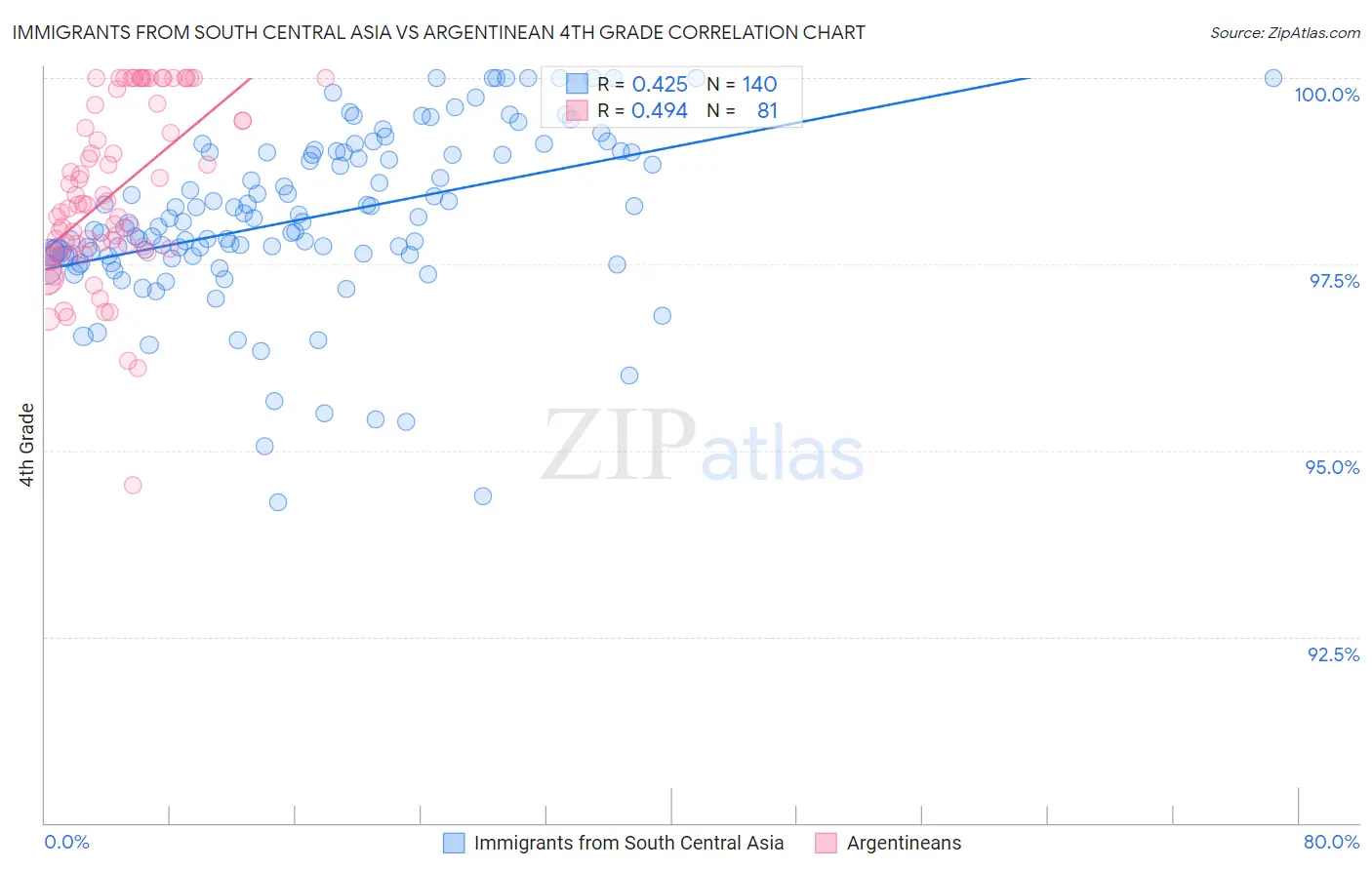 Immigrants from South Central Asia vs Argentinean 4th Grade
