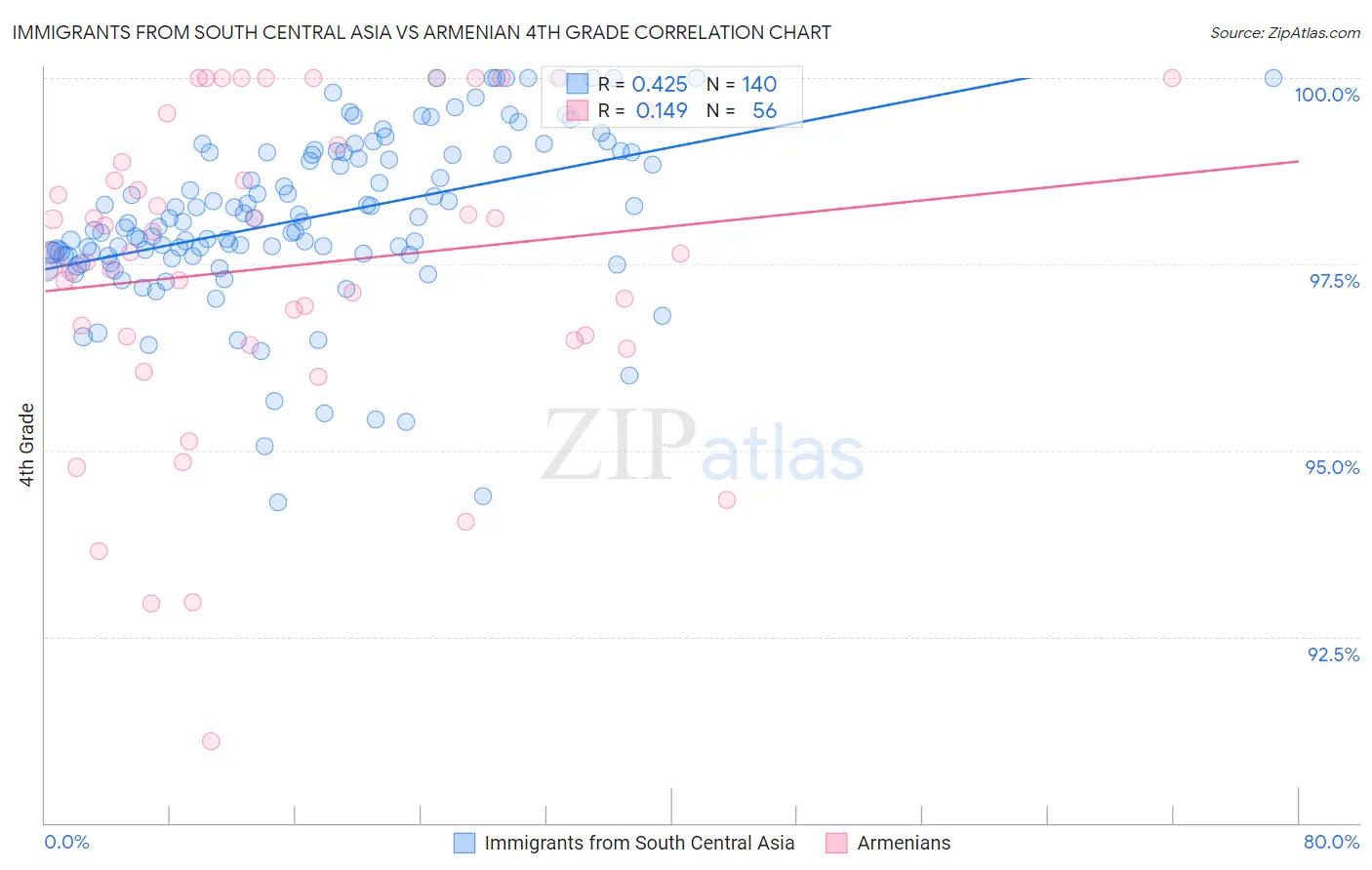 Immigrants from South Central Asia vs Armenian 4th Grade