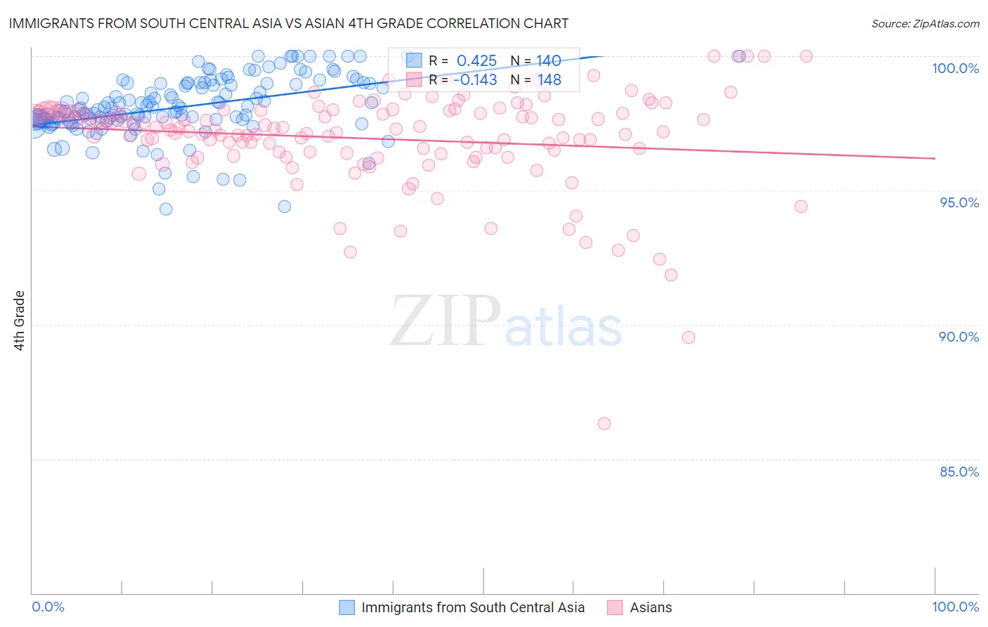 Immigrants from South Central Asia vs Asian 4th Grade