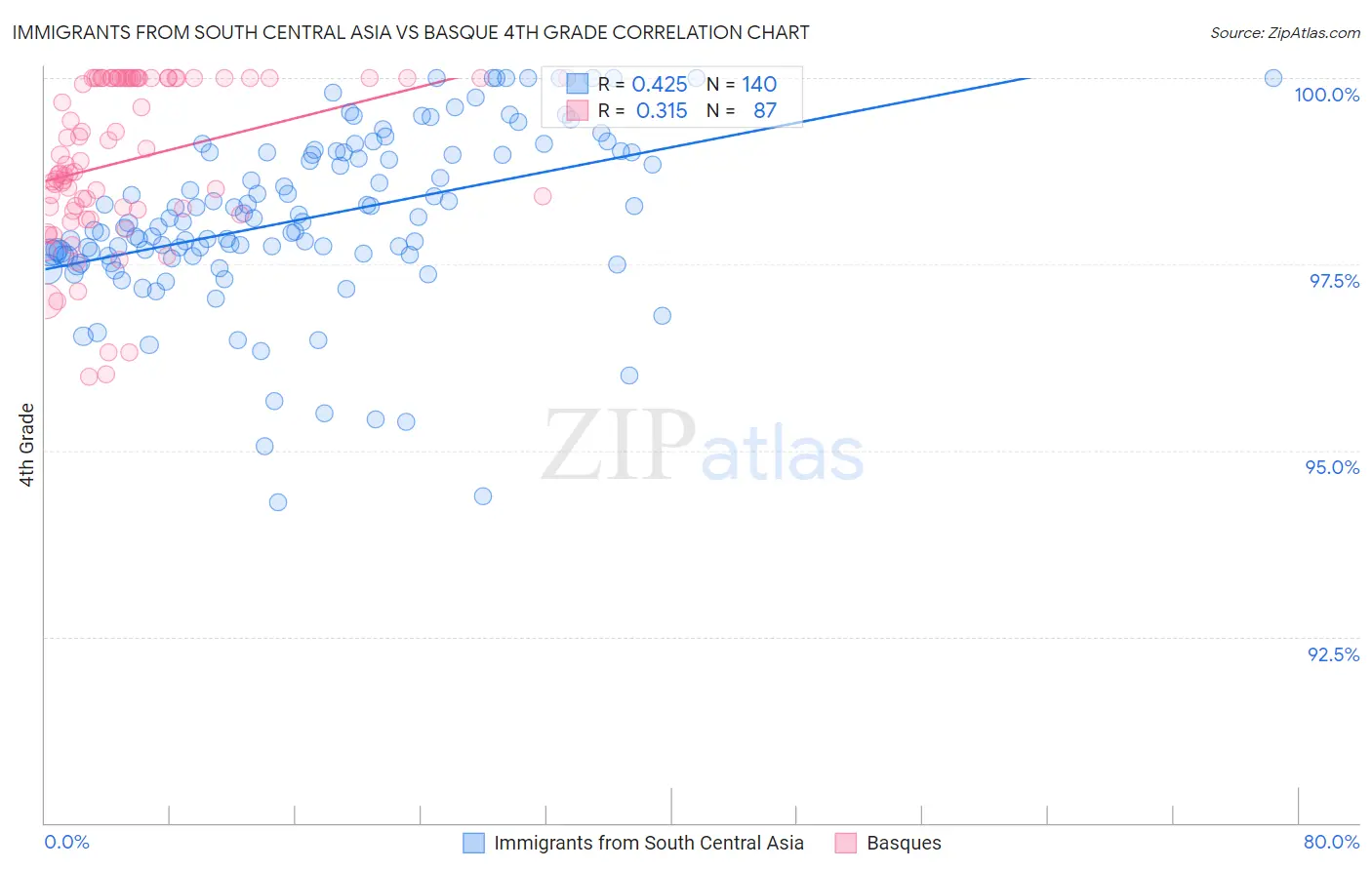 Immigrants from South Central Asia vs Basque 4th Grade