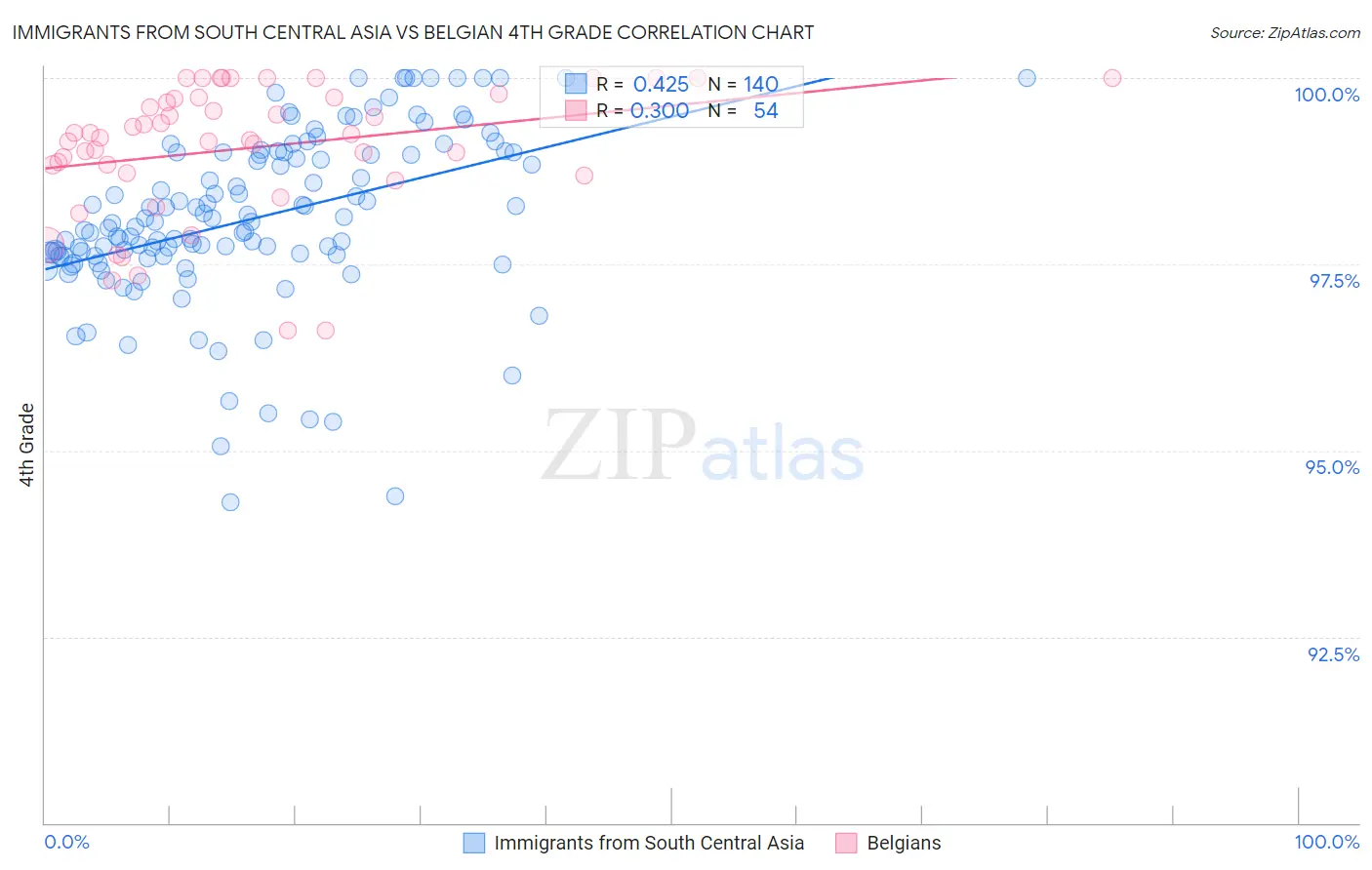 Immigrants from South Central Asia vs Belgian 4th Grade