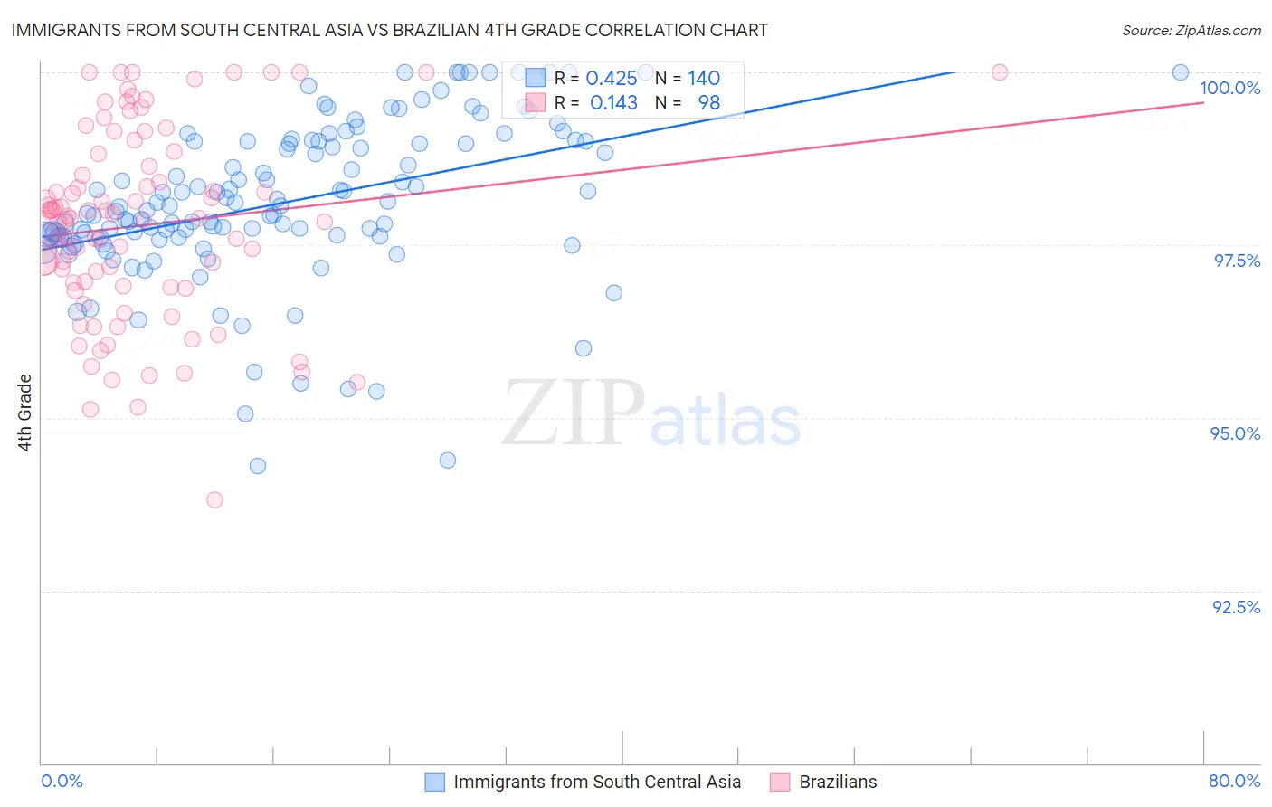 Immigrants from South Central Asia vs Brazilian 4th Grade