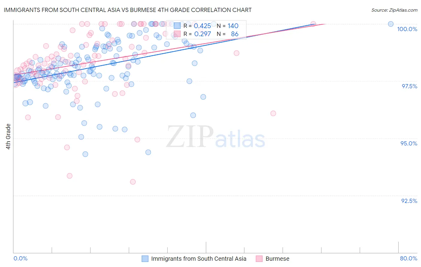 Immigrants from South Central Asia vs Burmese 4th Grade