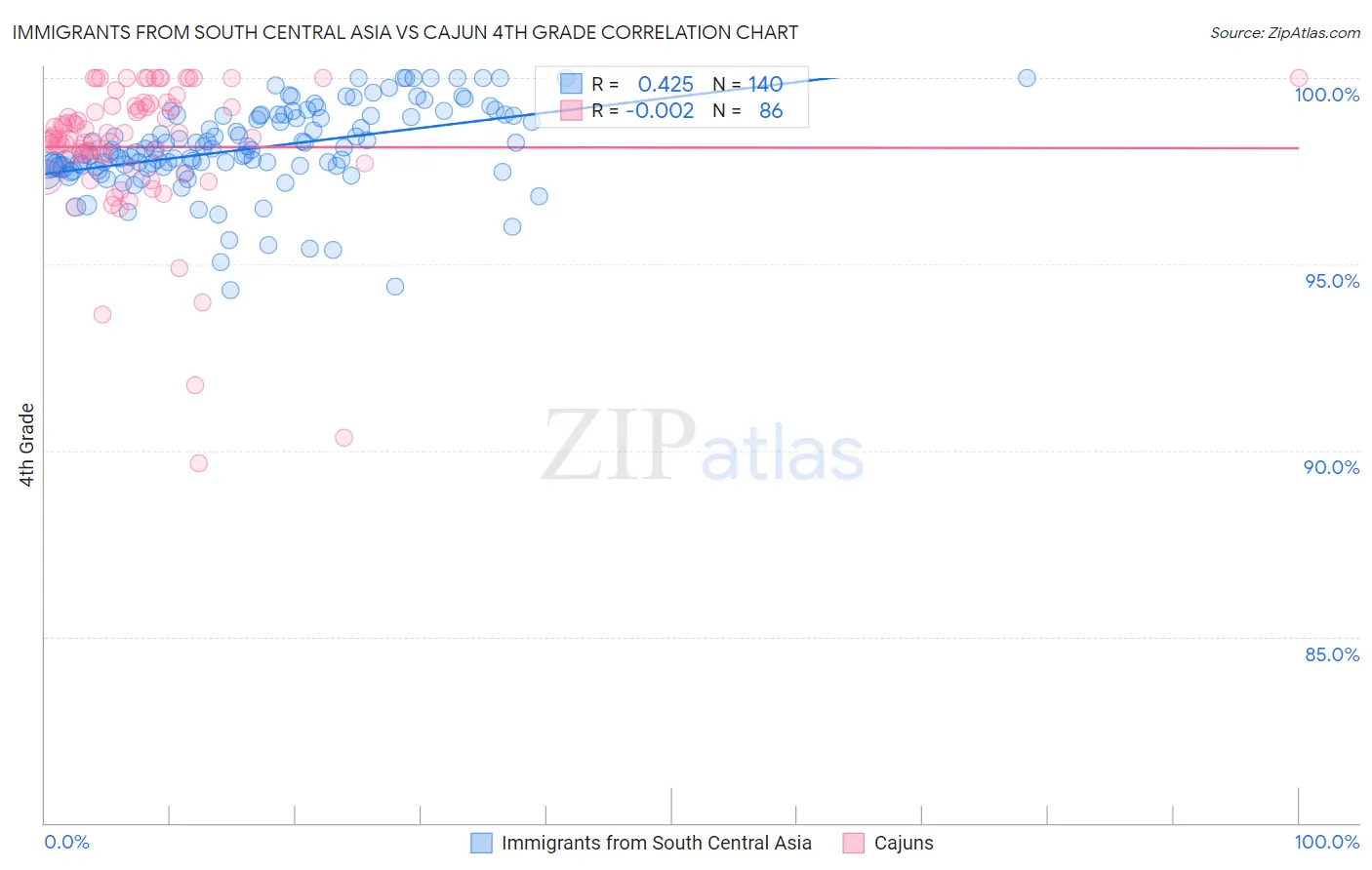 Immigrants from South Central Asia vs Cajun 4th Grade