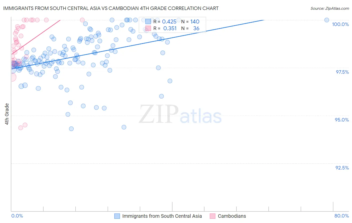 Immigrants from South Central Asia vs Cambodian 4th Grade