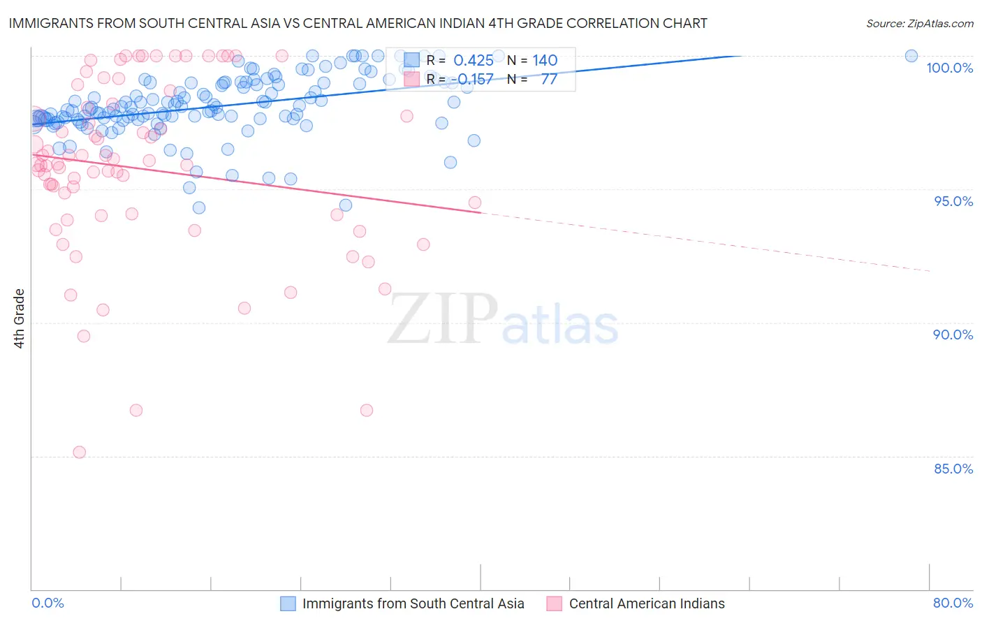 Immigrants from South Central Asia vs Central American Indian 4th Grade