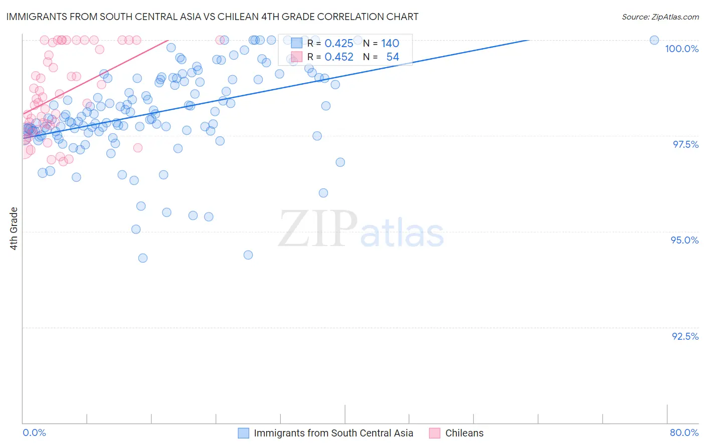 Immigrants from South Central Asia vs Chilean 4th Grade