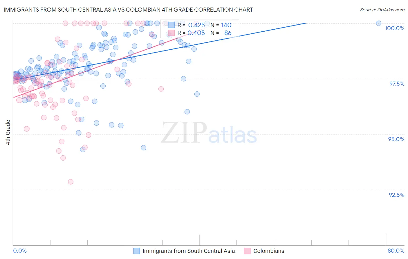 Immigrants from South Central Asia vs Colombian 4th Grade