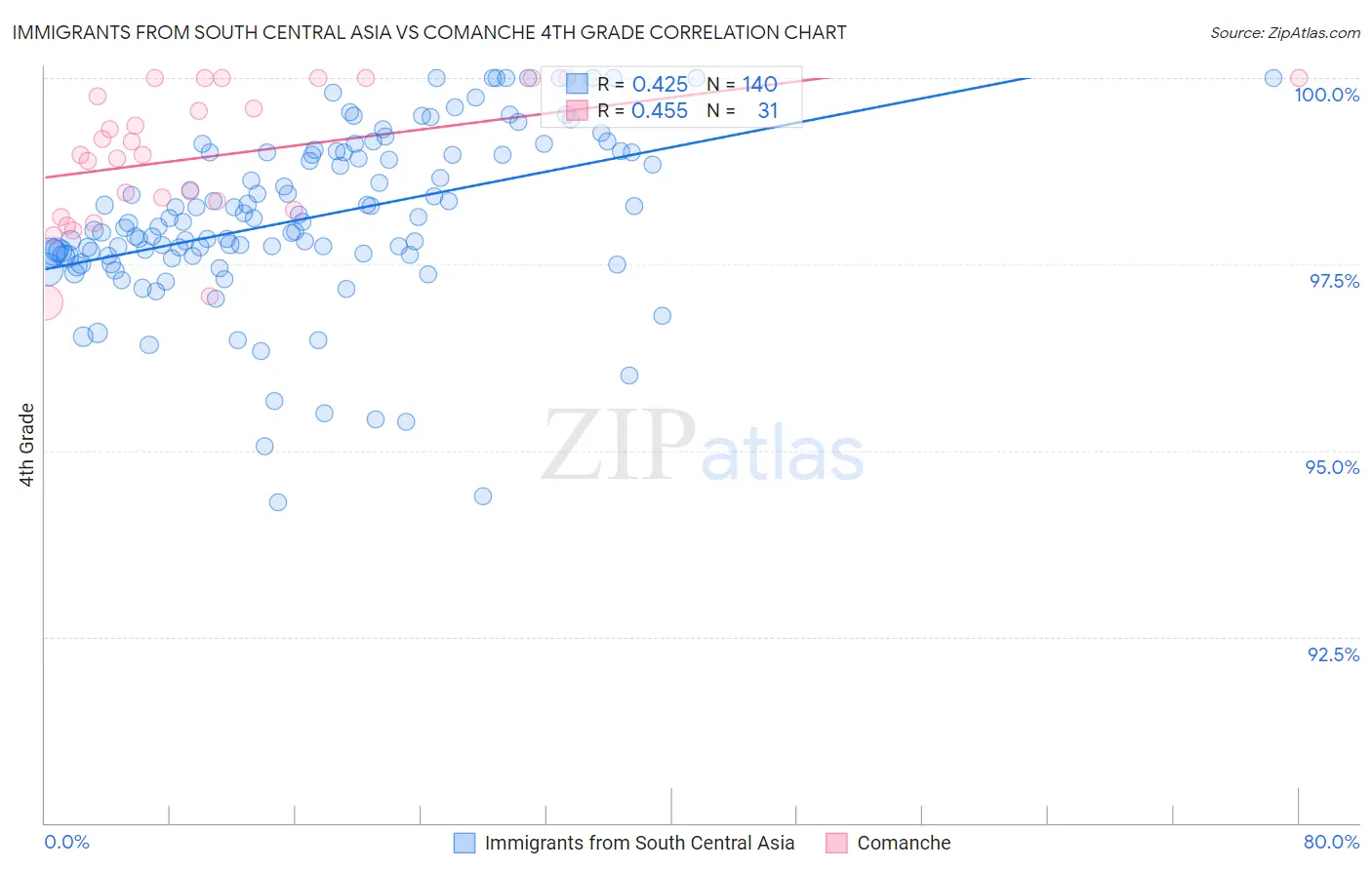 Immigrants from South Central Asia vs Comanche 4th Grade