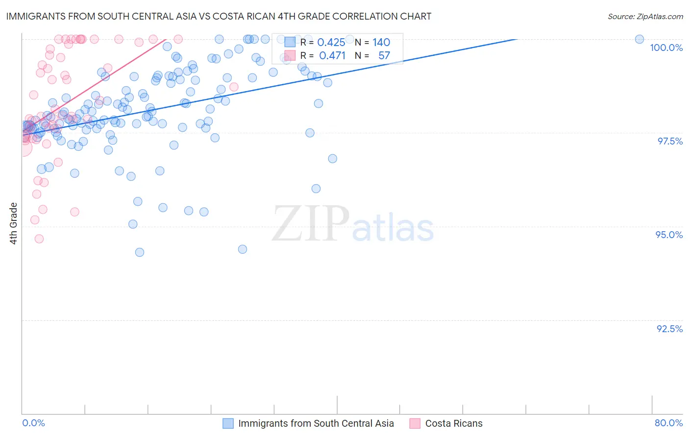 Immigrants from South Central Asia vs Costa Rican 4th Grade