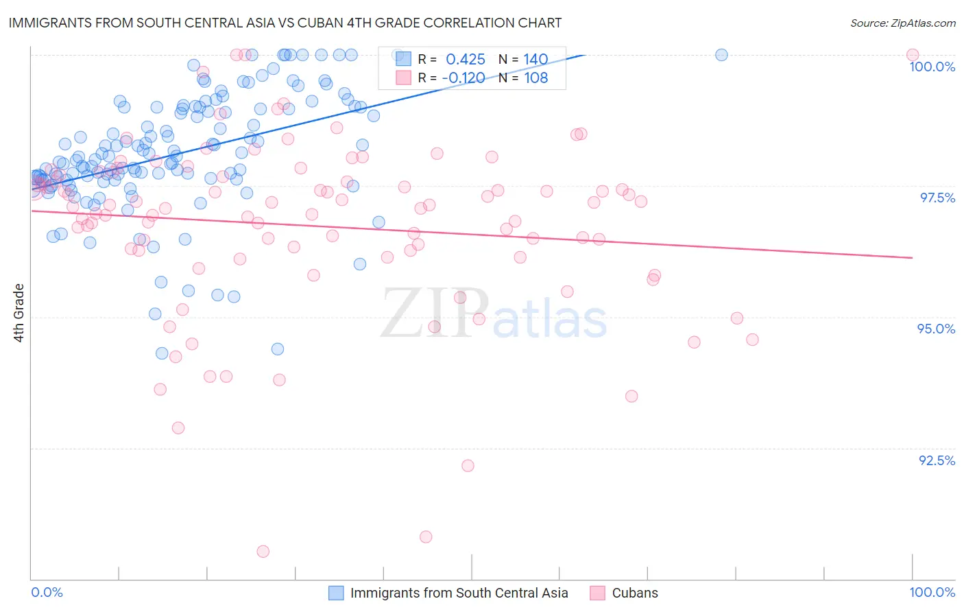 Immigrants from South Central Asia vs Cuban 4th Grade