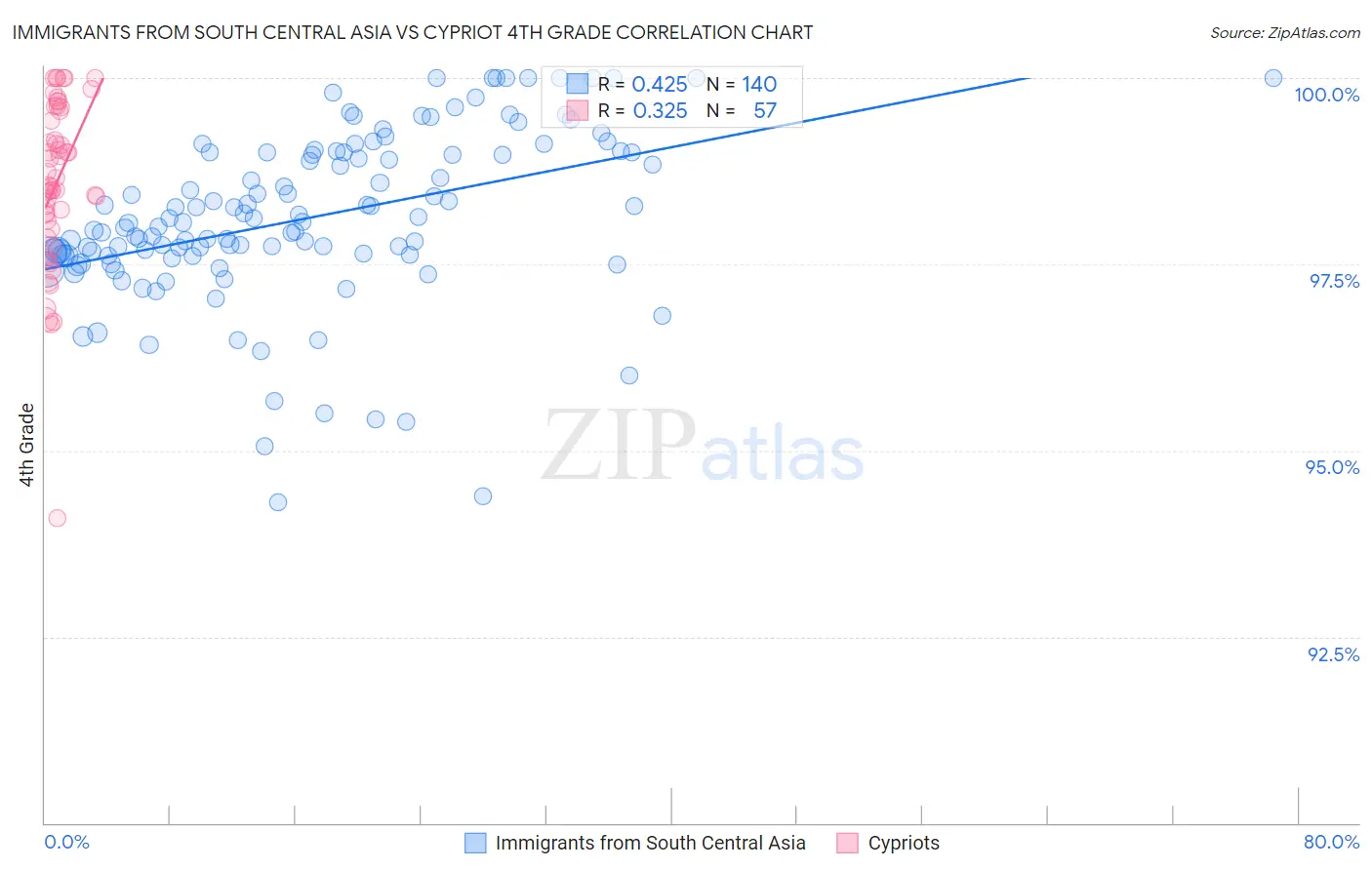Immigrants from South Central Asia vs Cypriot 4th Grade