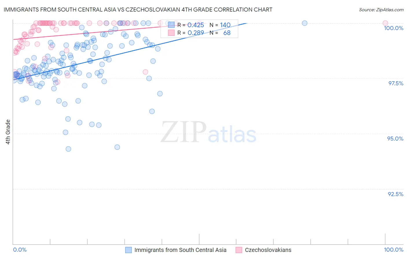 Immigrants from South Central Asia vs Czechoslovakian 4th Grade