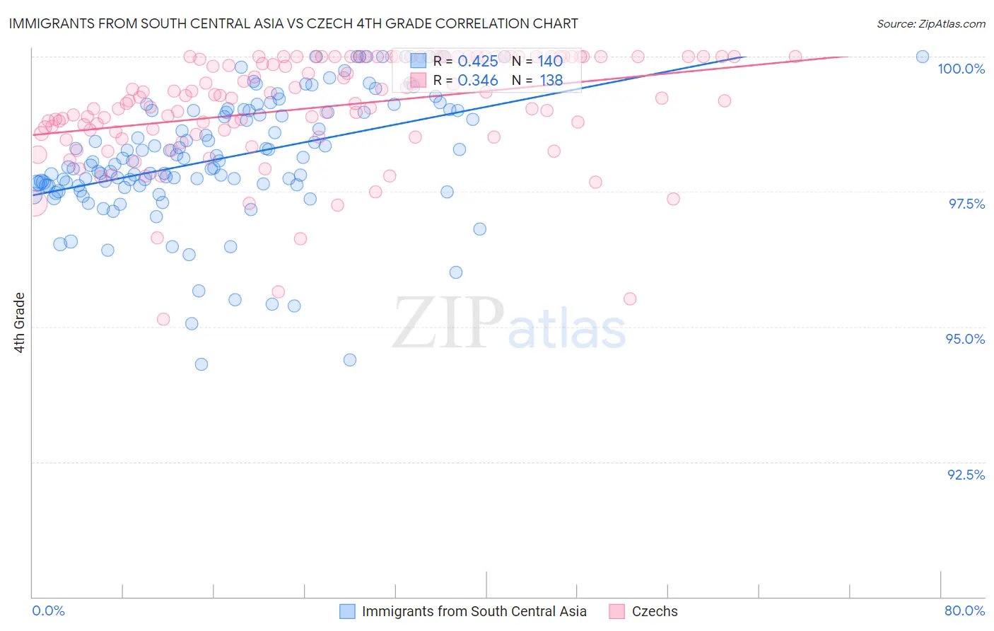 Immigrants from South Central Asia vs Czech 4th Grade