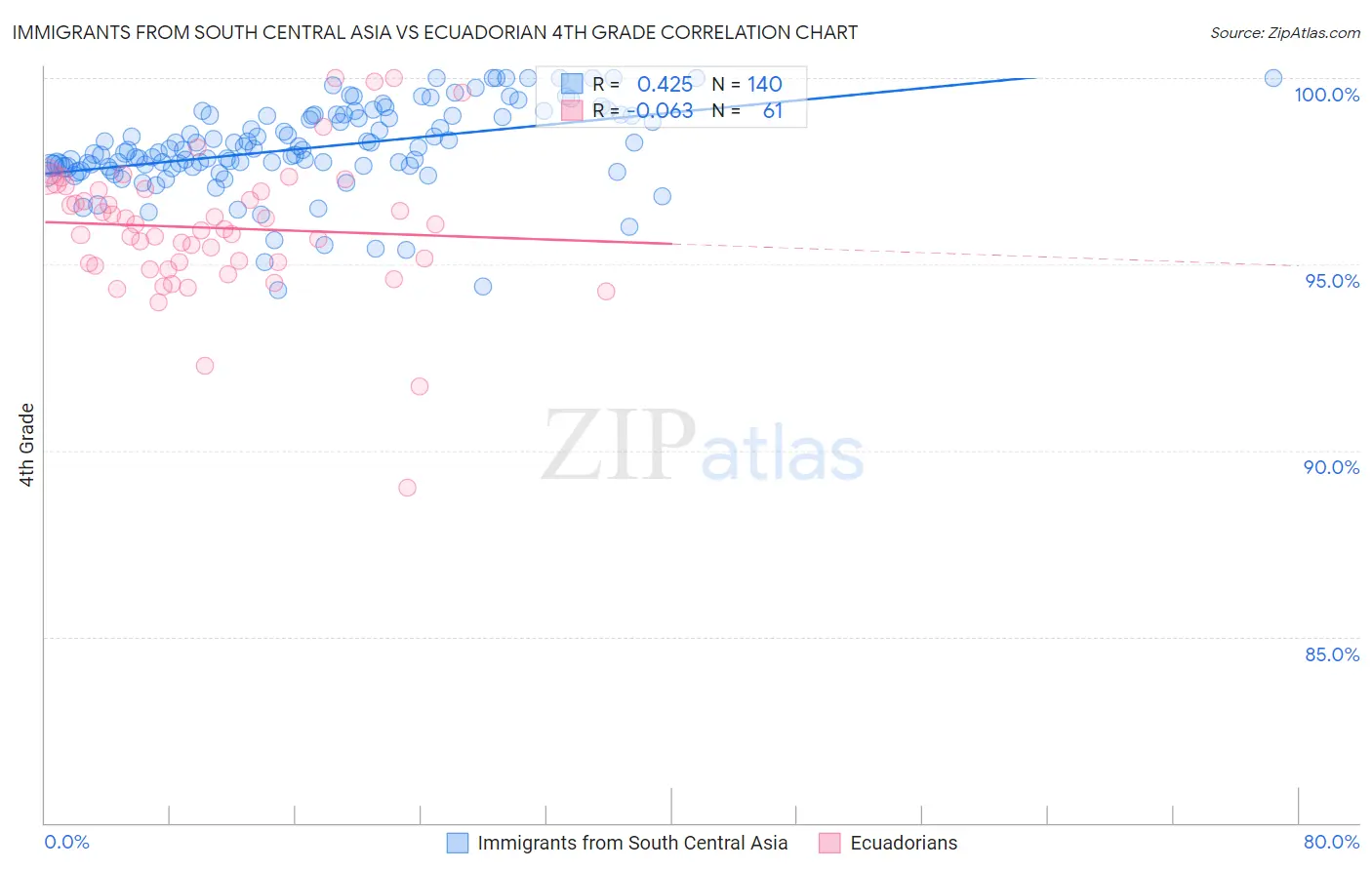 Immigrants from South Central Asia vs Ecuadorian 4th Grade