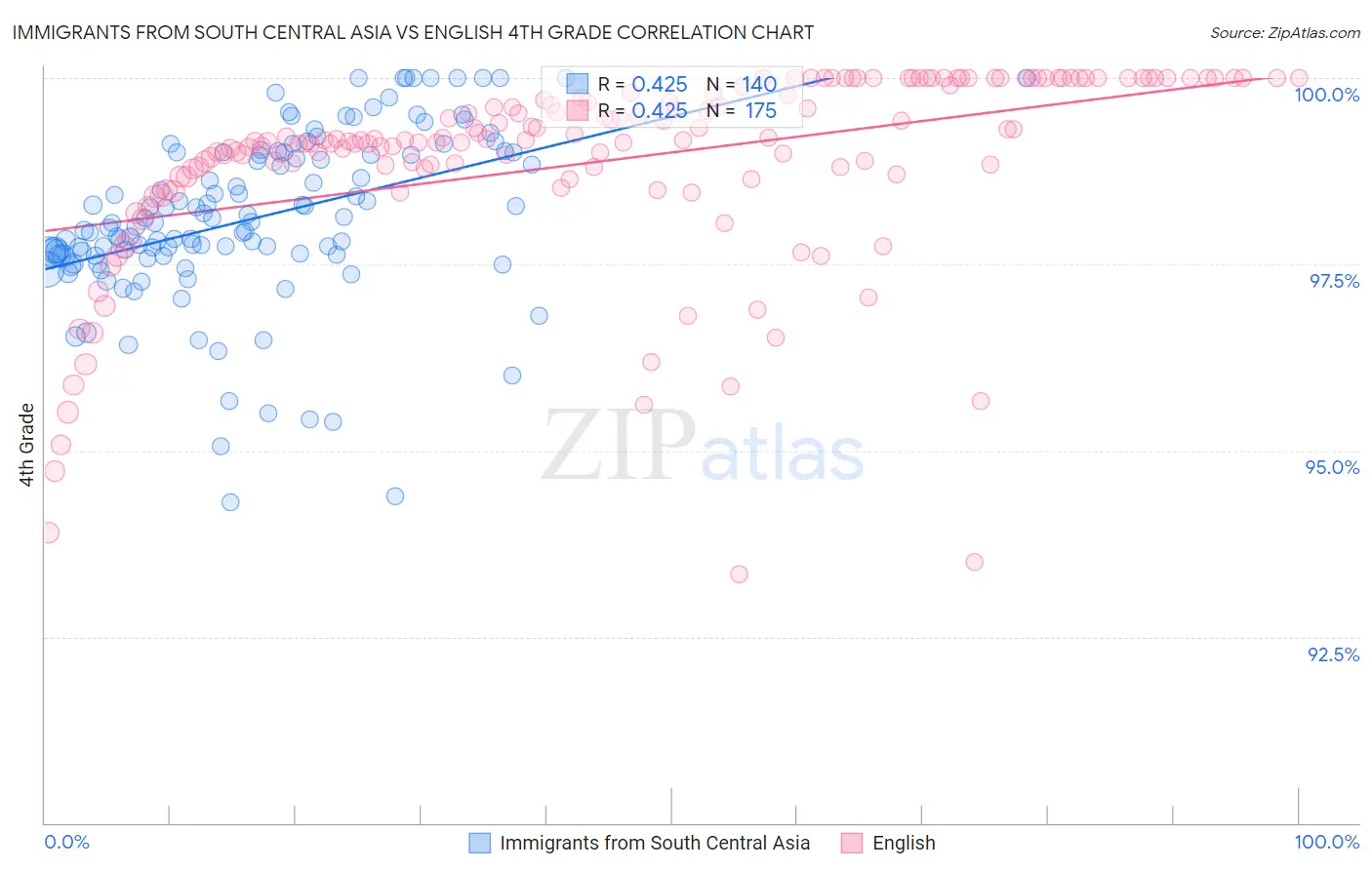 Immigrants from South Central Asia vs English 4th Grade