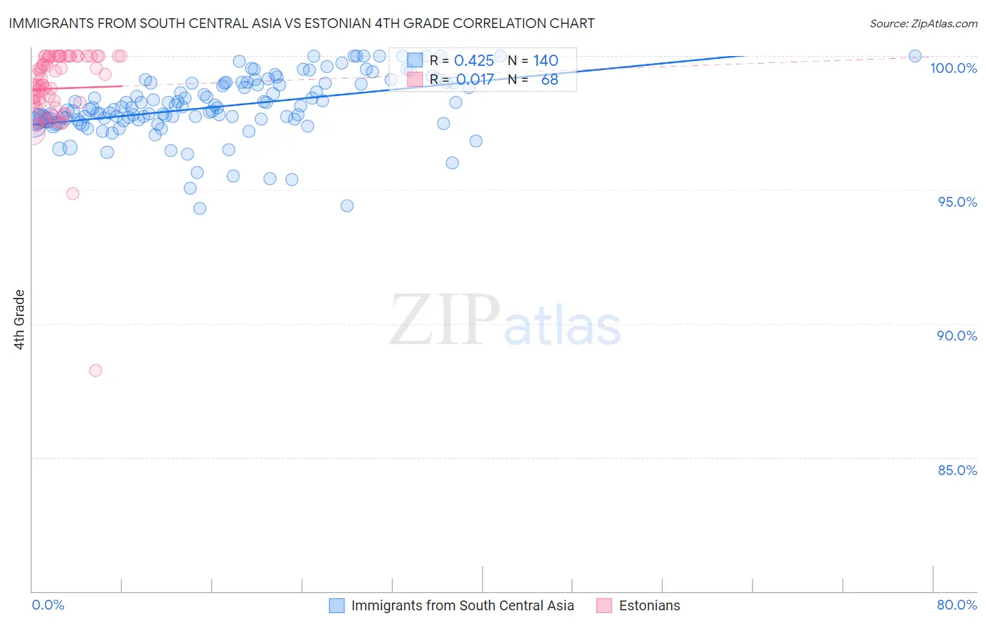 Immigrants from South Central Asia vs Estonian 4th Grade