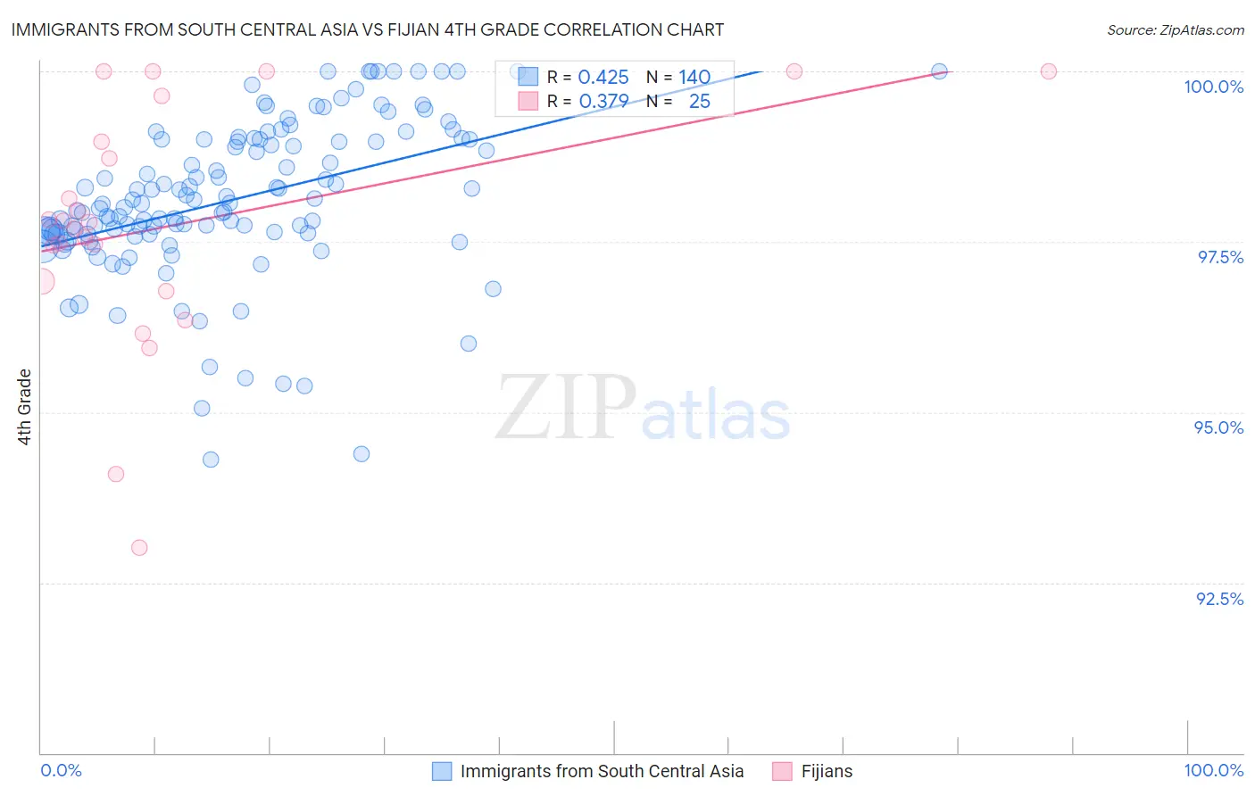 Immigrants from South Central Asia vs Fijian 4th Grade