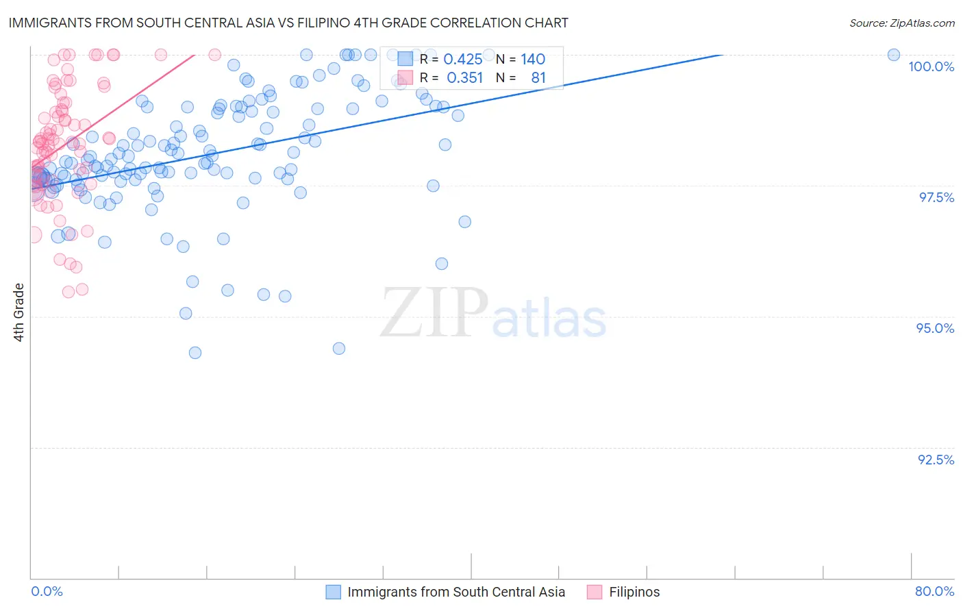 Immigrants from South Central Asia vs Filipino 4th Grade