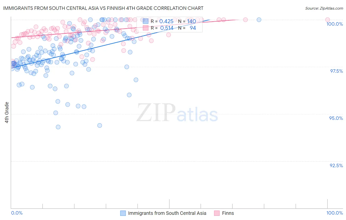 Immigrants from South Central Asia vs Finnish 4th Grade